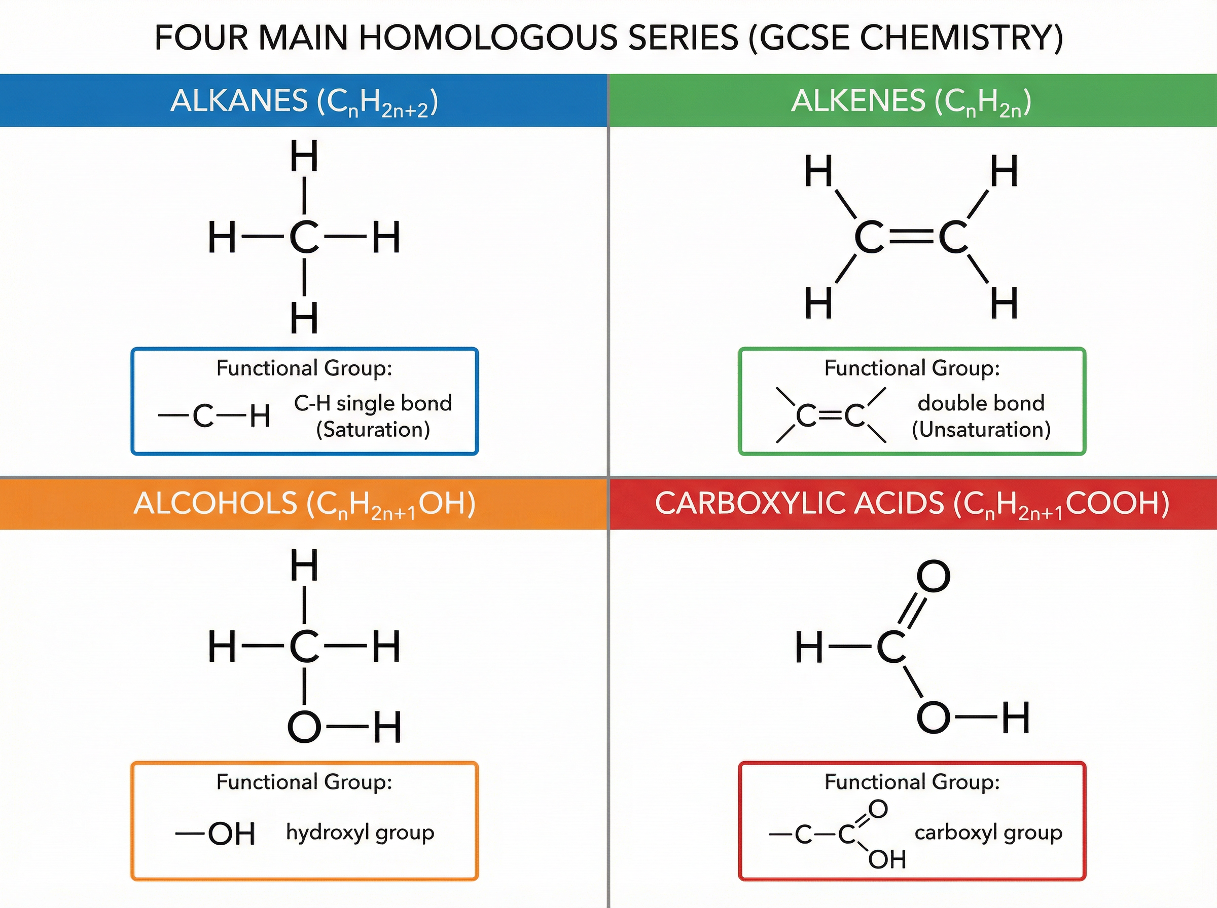 The four main homologous series: Alkanes, Alkenes, Alcohols, and Carboxylic Acids.
