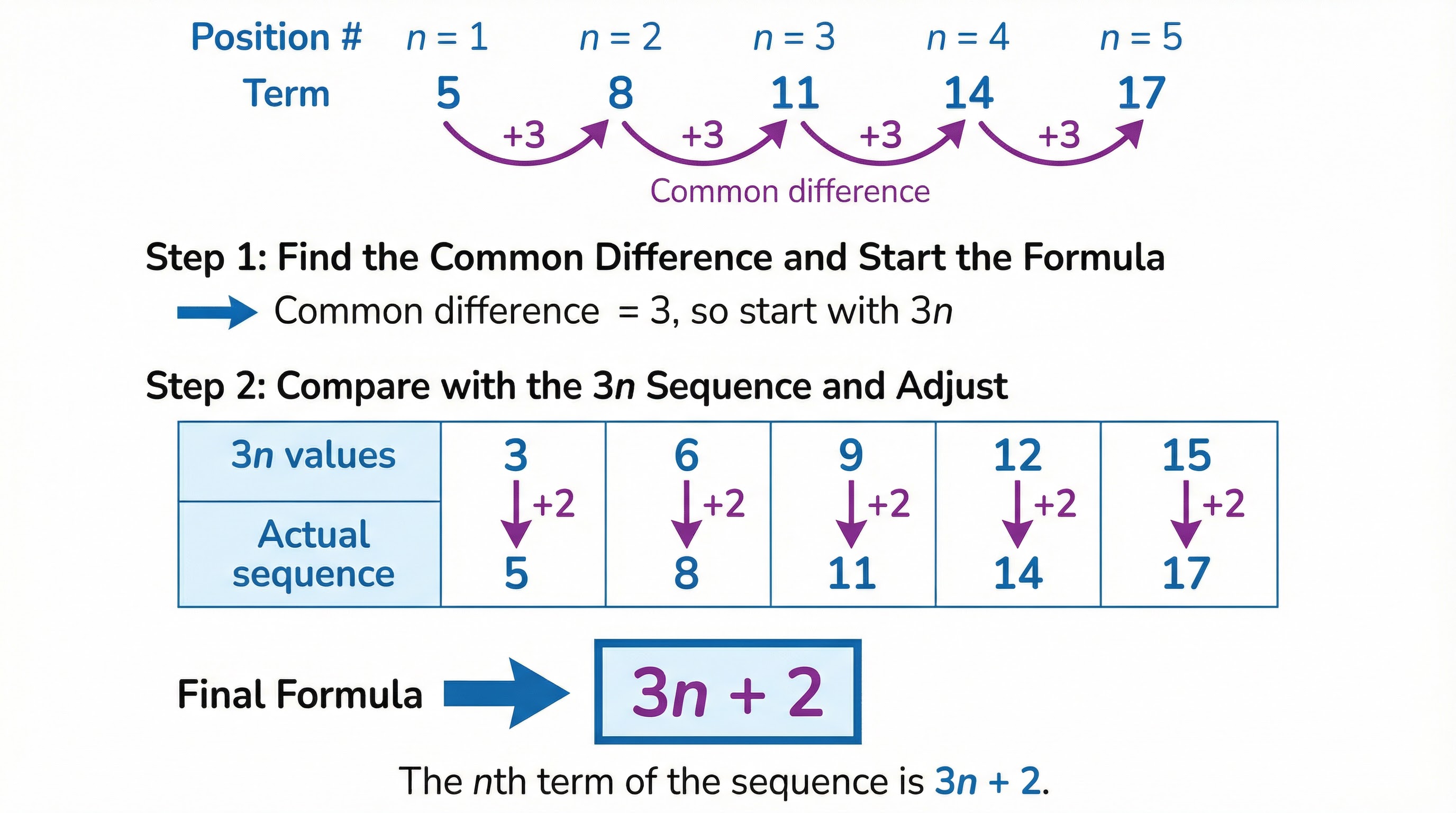 How to find the nth term of a linear sequence.