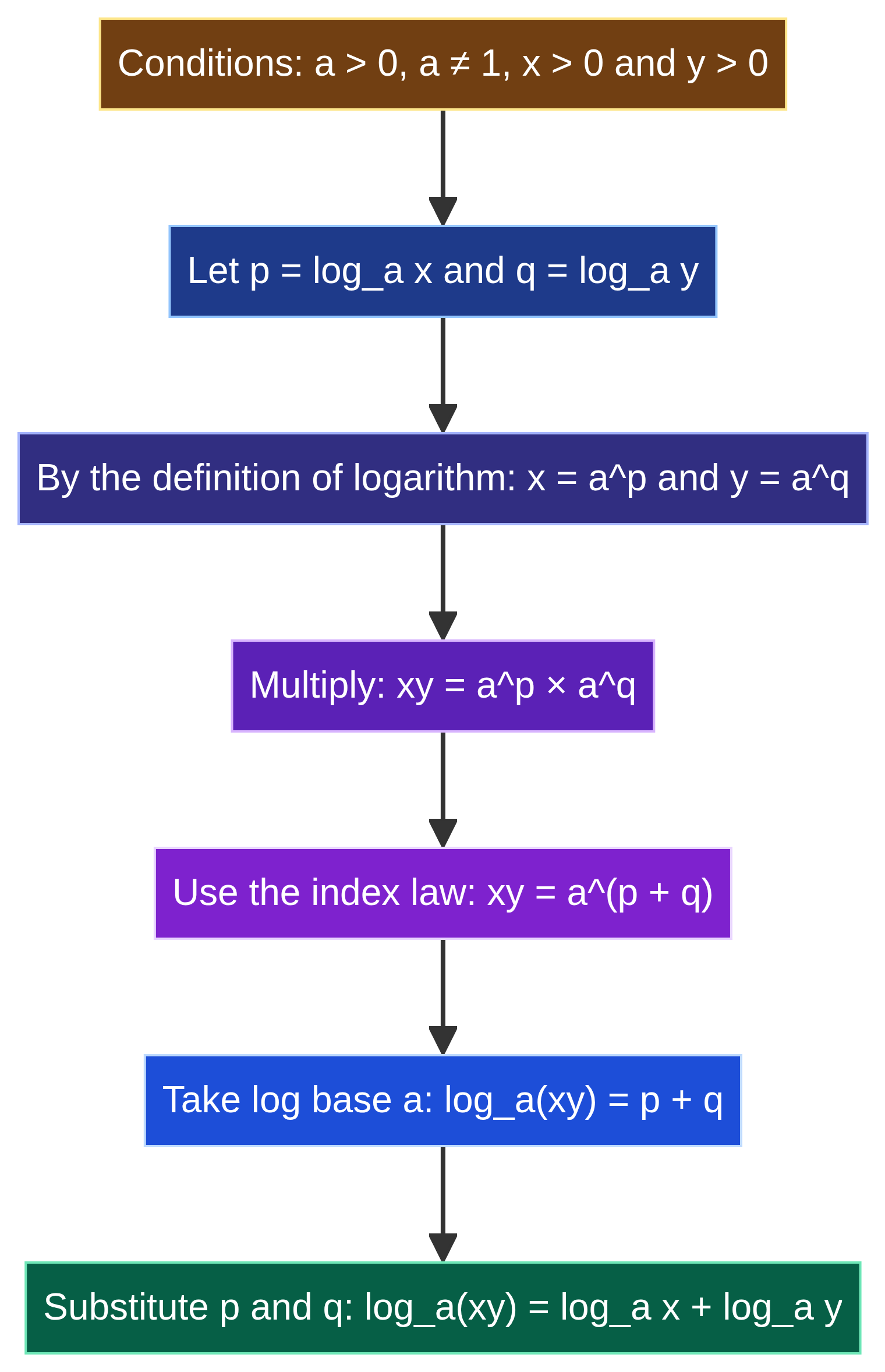 Proving the logarithm product law