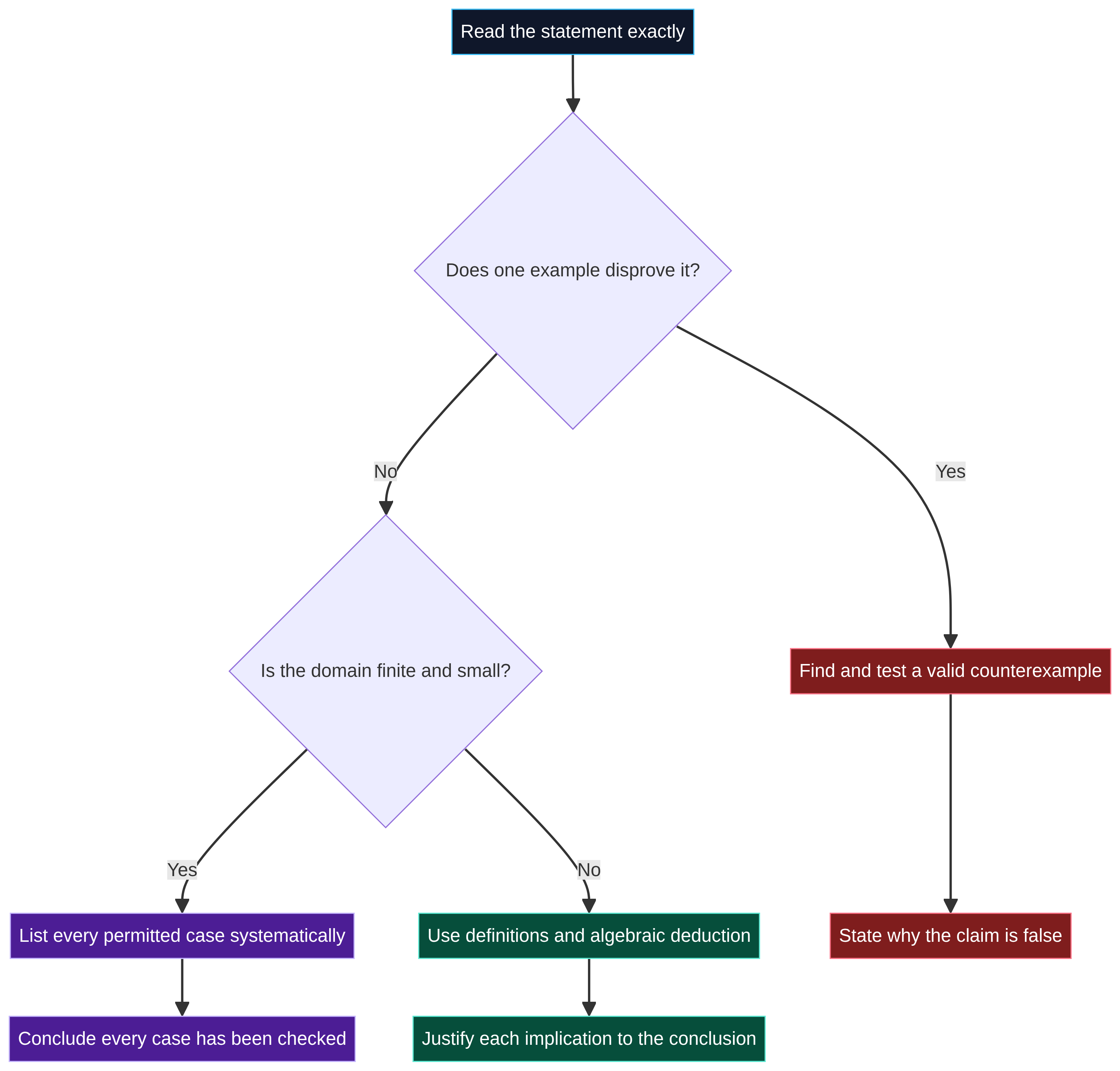 Choosing the correct proof method