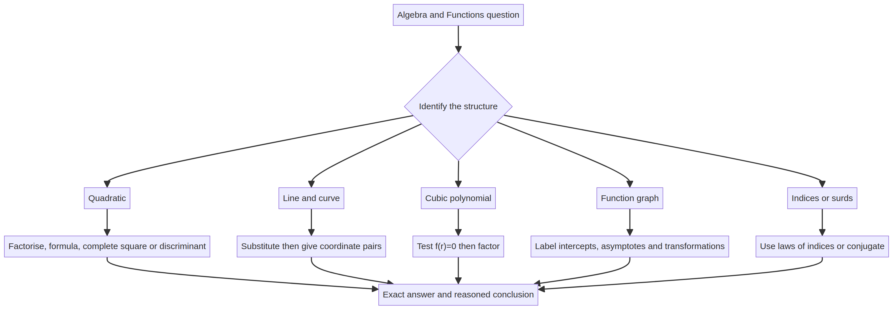 From algebraic structure to the appropriate exam method.