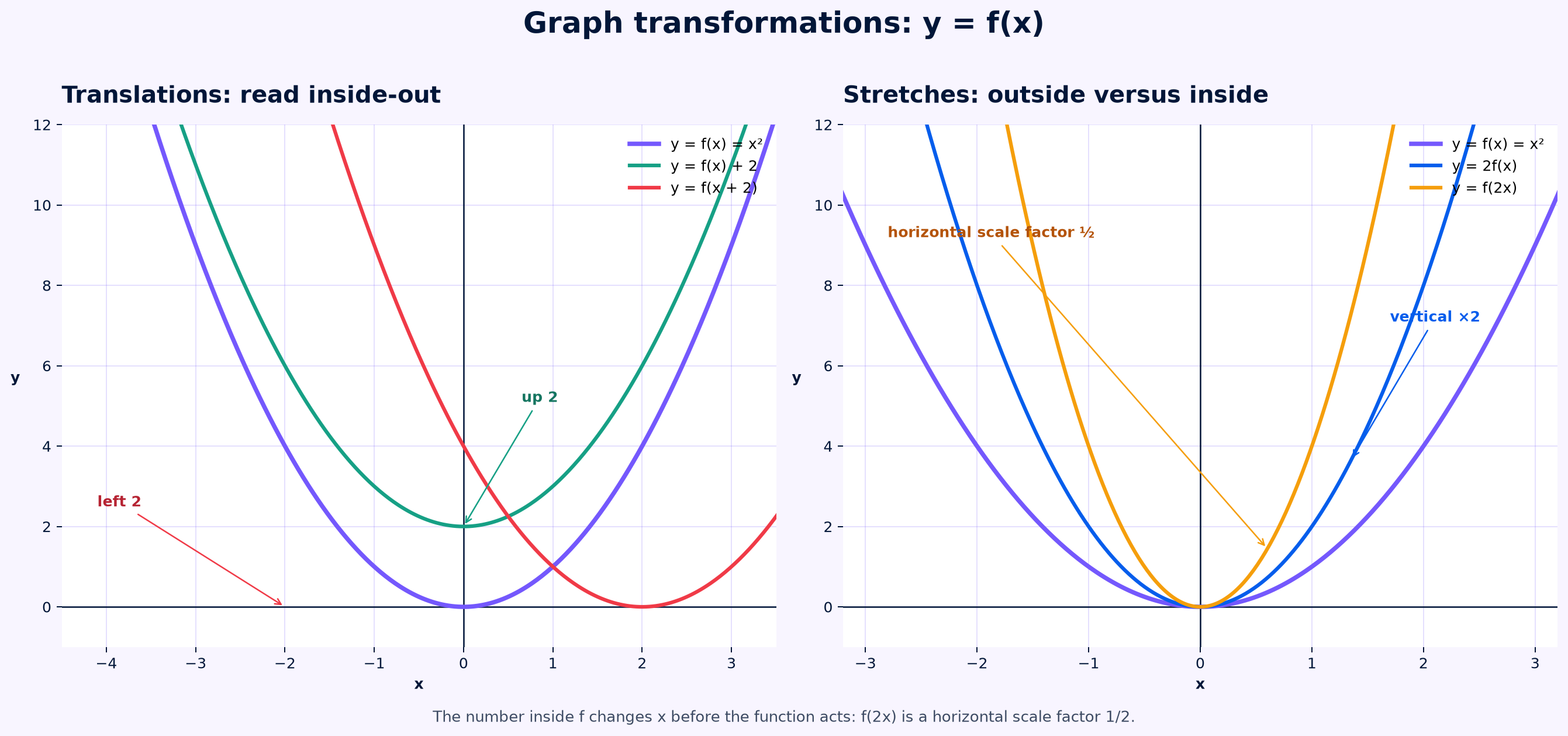 Read graph transformations inside-out.