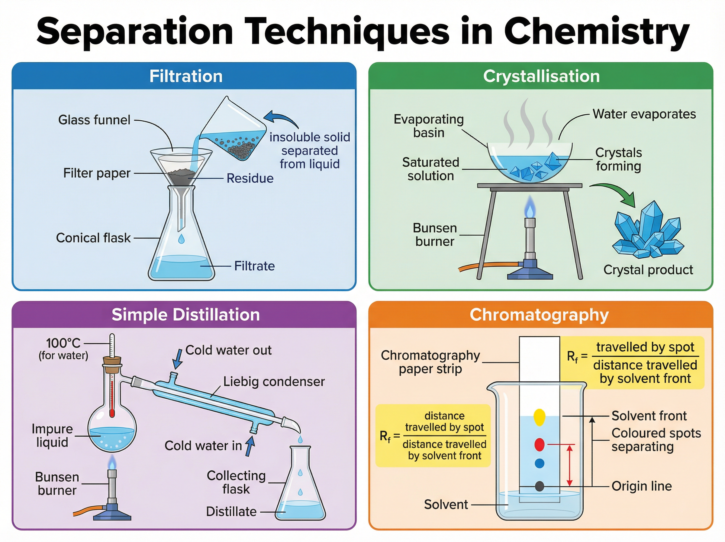 Separation Techniques in Chemistry