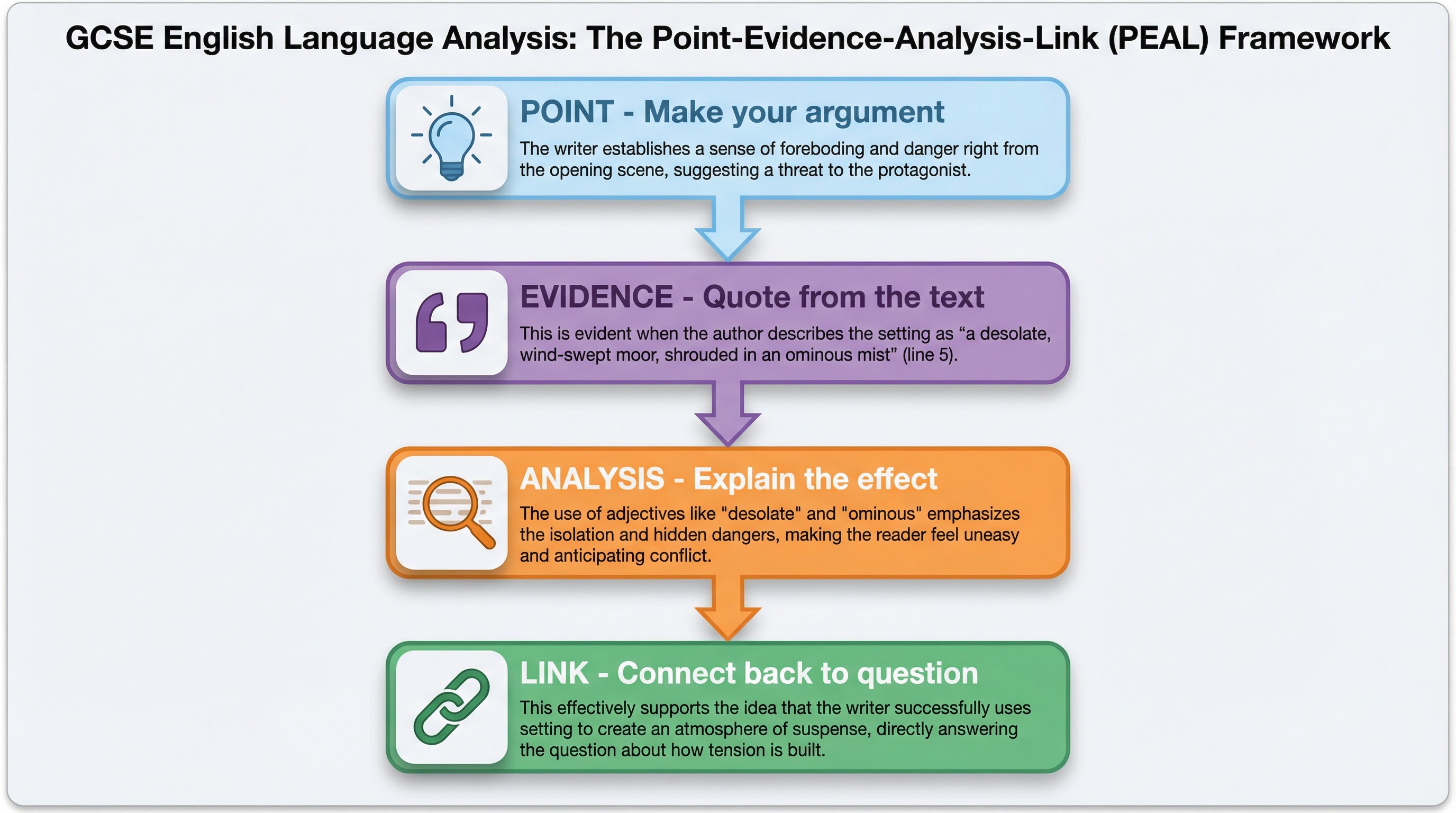 The PEAL framework is essential for high-level analysis in AO2 questions.
