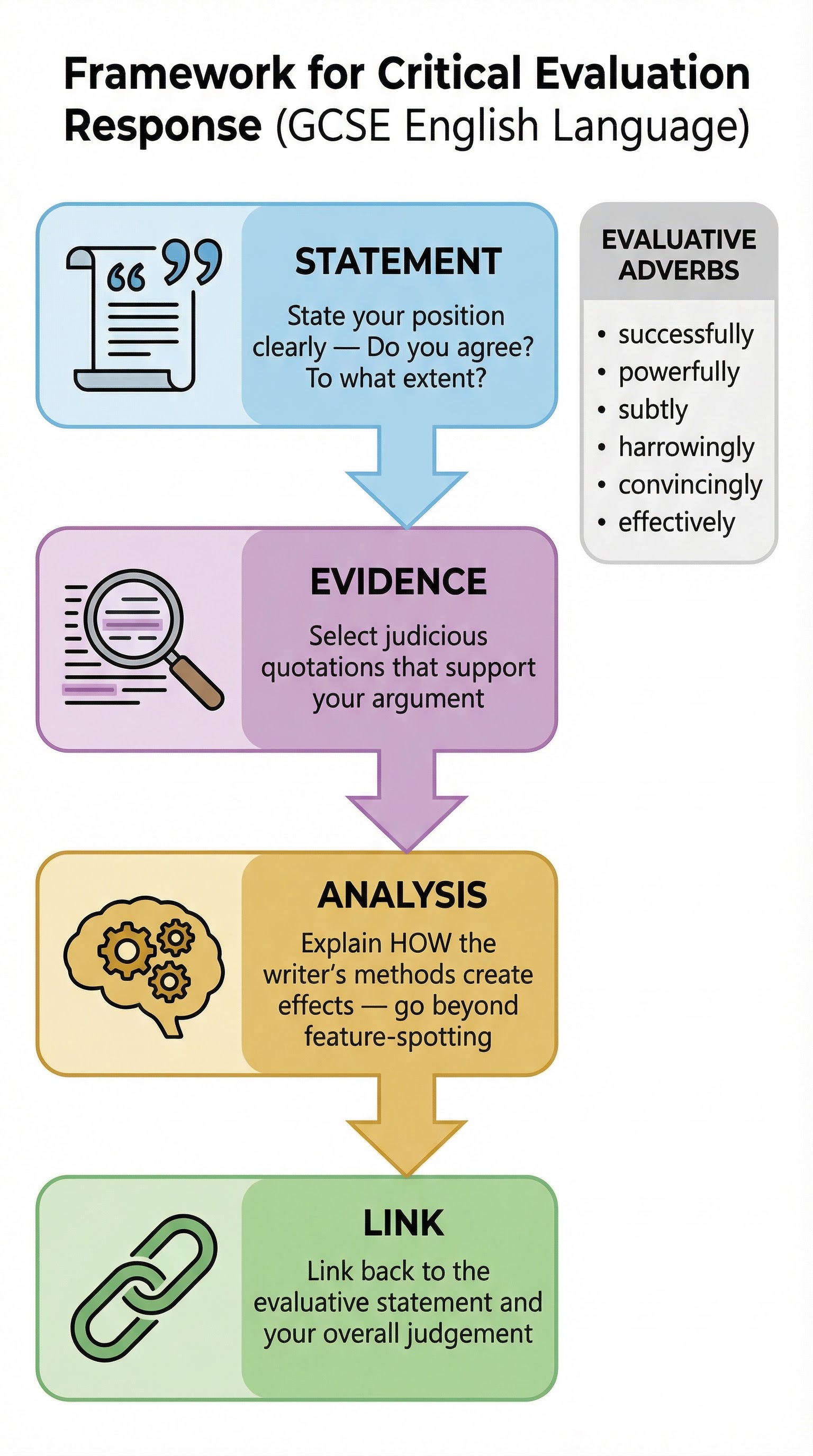 Framework for Critical Evaluation Response (GCSE English Language)