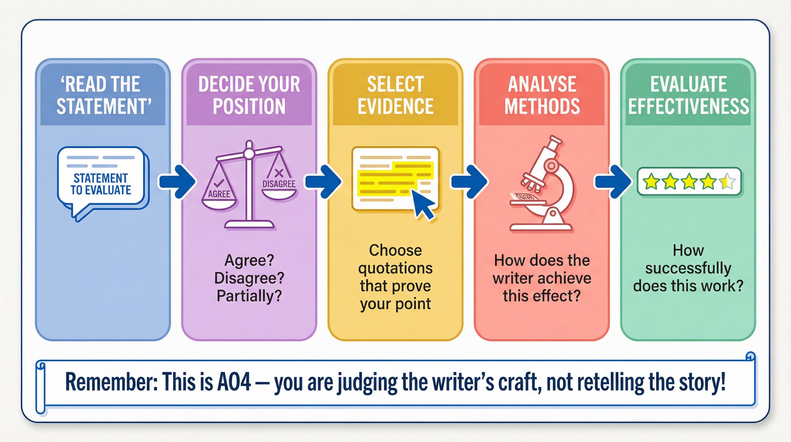 The Complete Evaluation Process for OCR GCSE English Language Paper 2 Question 4