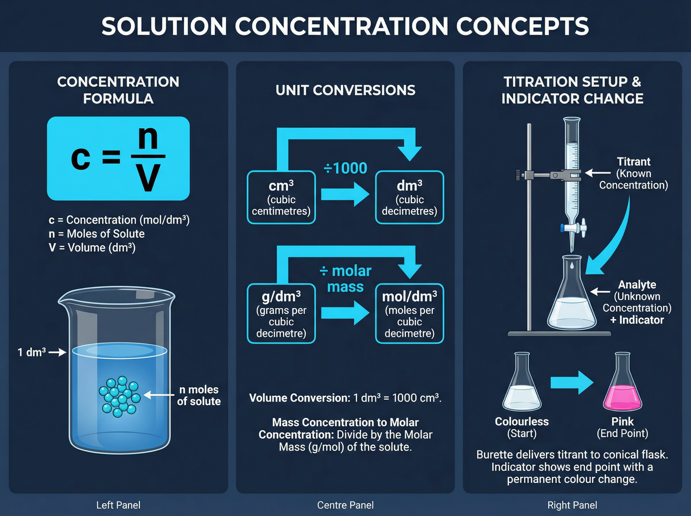 Solution Concentration Concepts