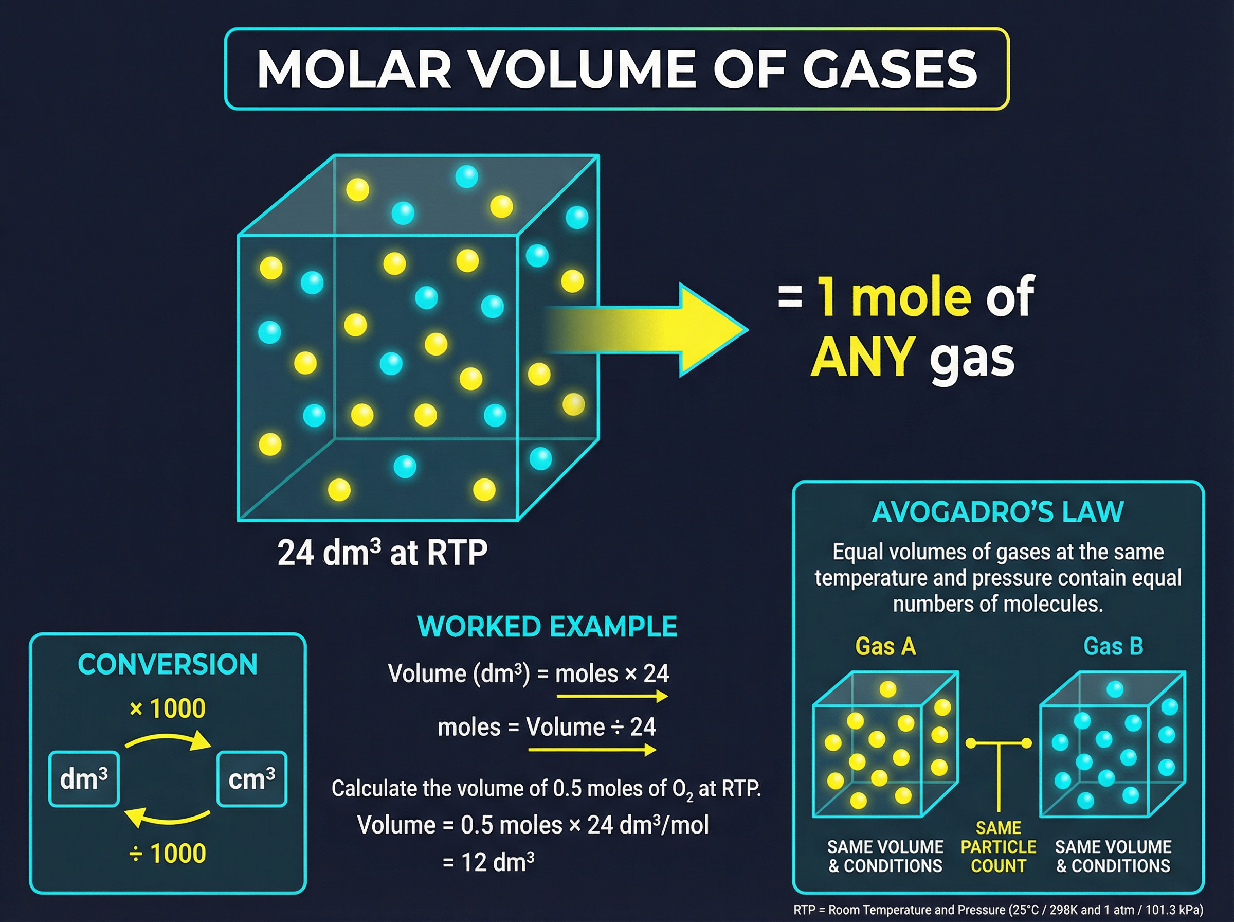 Molar Volume of Gases