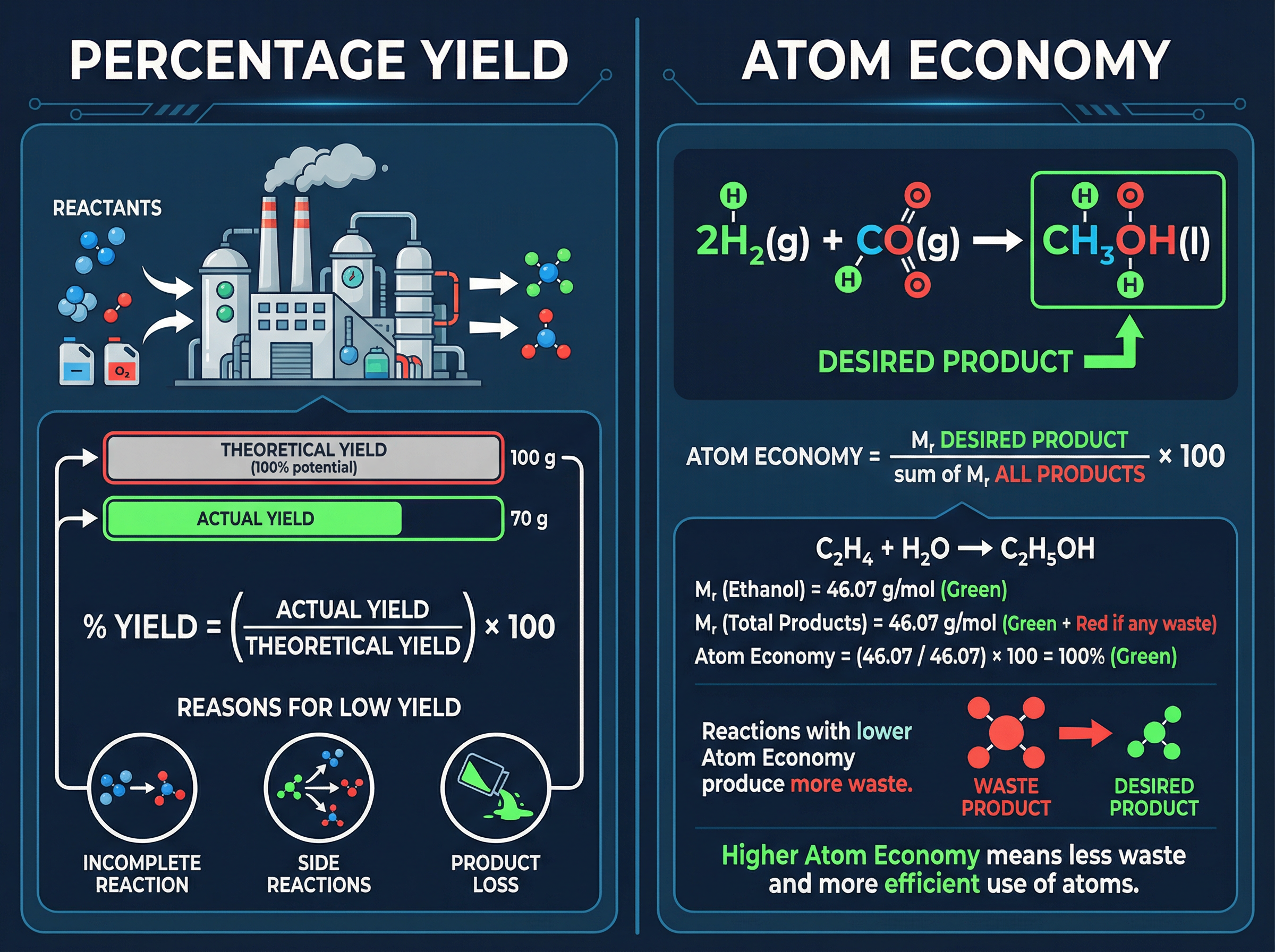 Percentage Yield vs Atom Economy