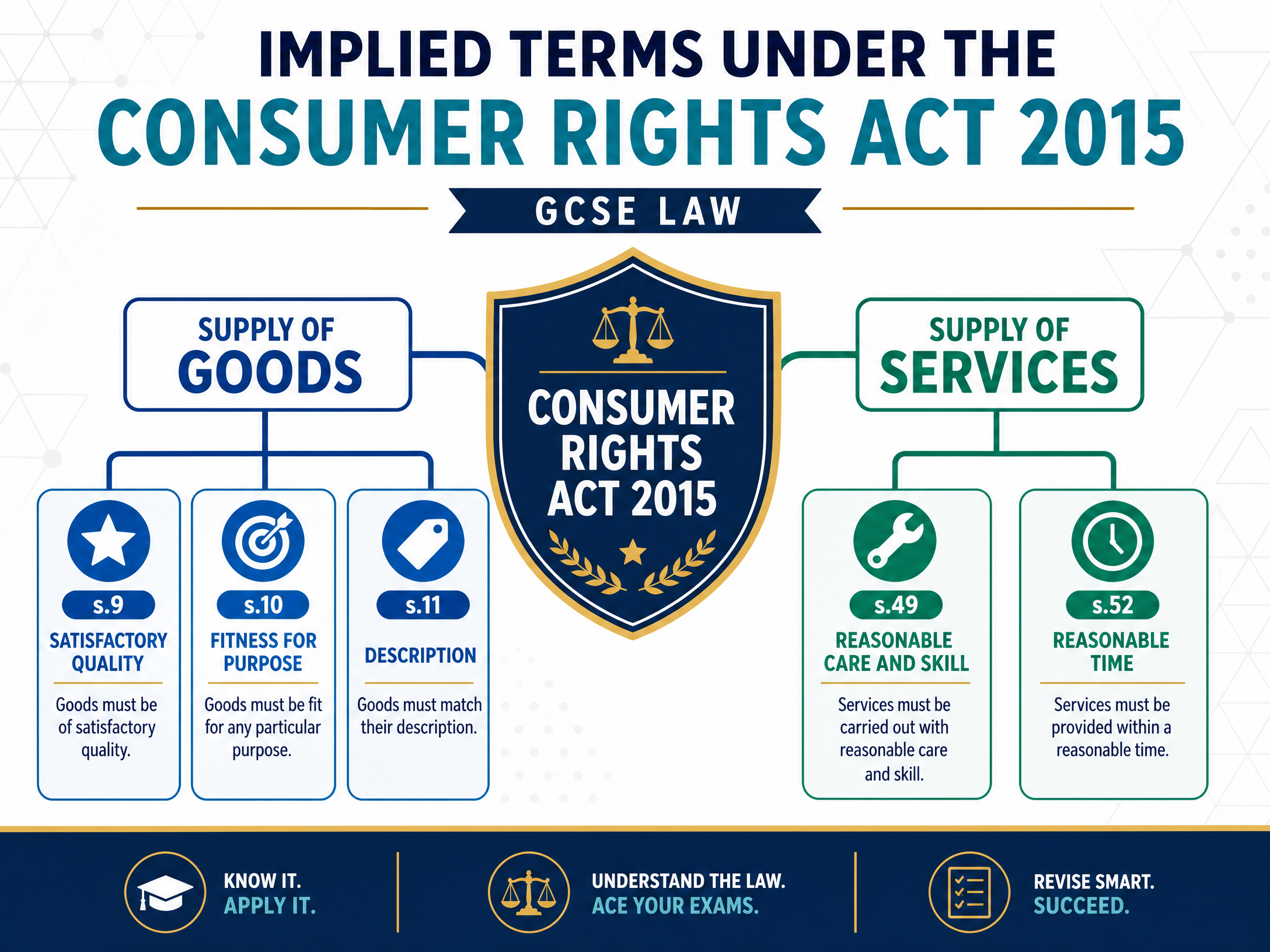 Key implied terms under the Consumer Rights Act 2015
