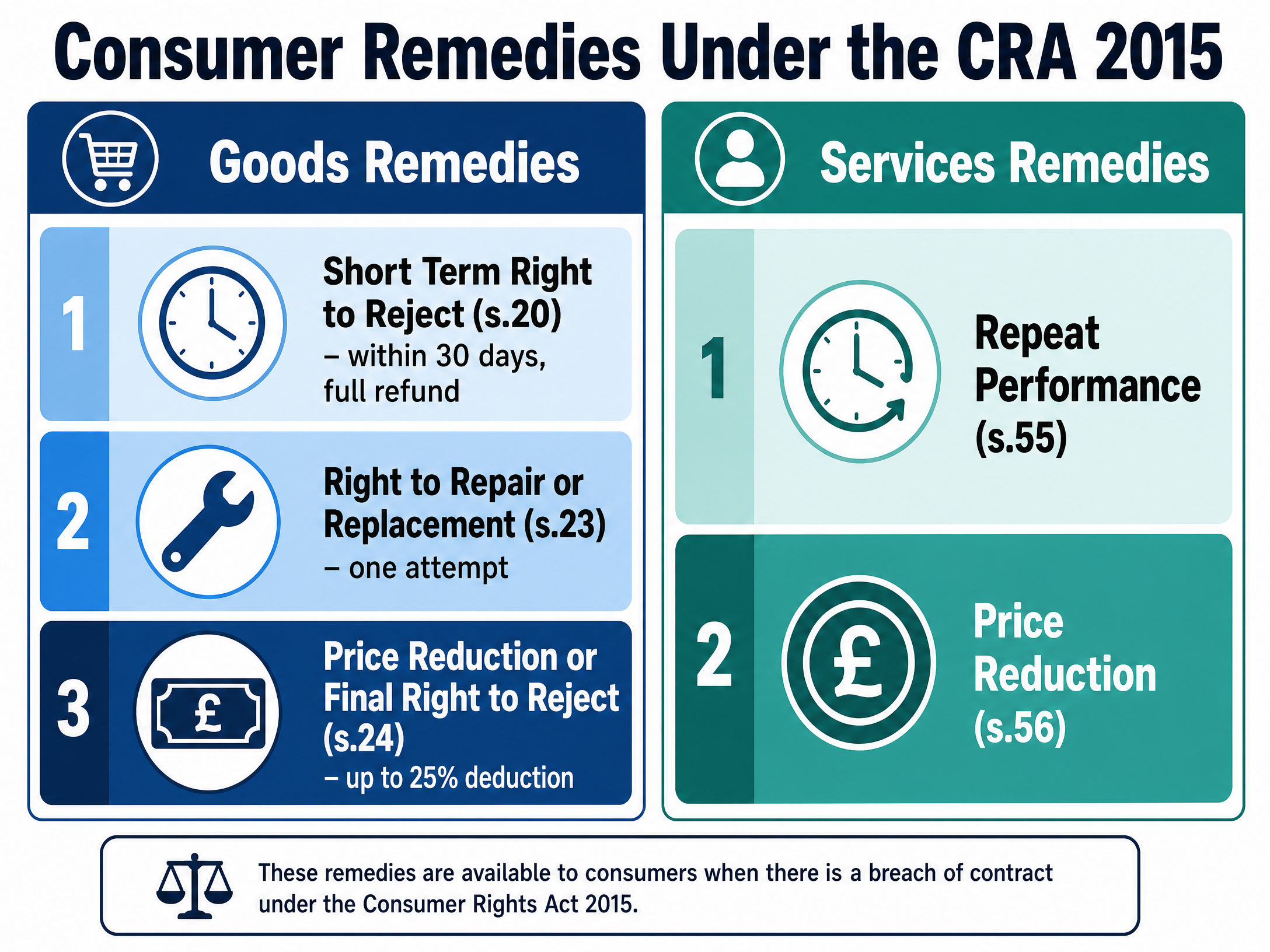 Consumer remedies for breach of contract