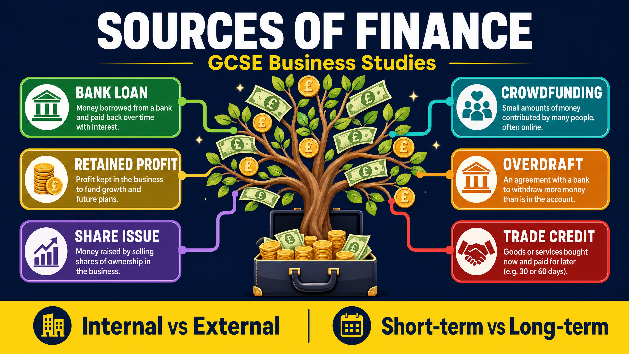 Sources of Finance Overview