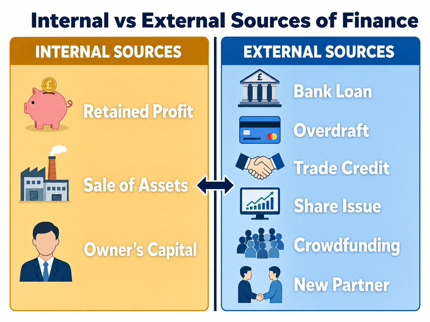 Internal vs External Sources