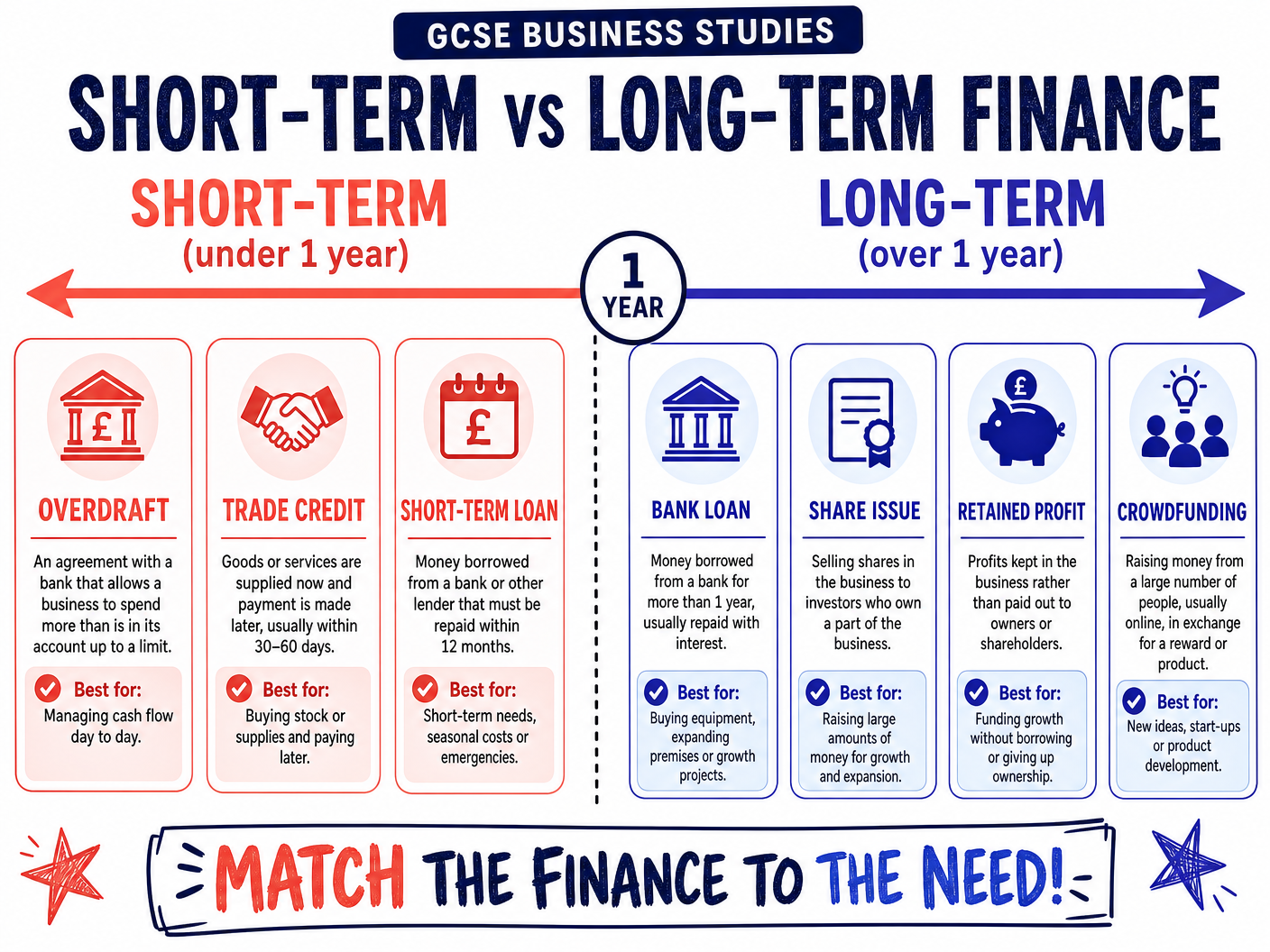 Short-Term vs Long-Term Finance
