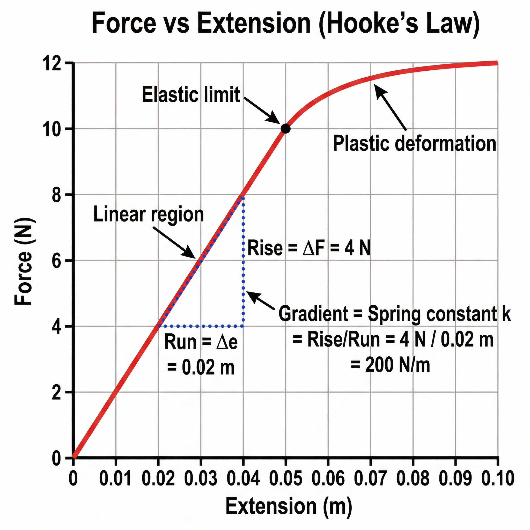 Force-Extension graph demonstrating Hooke's Law and spring constant calculation