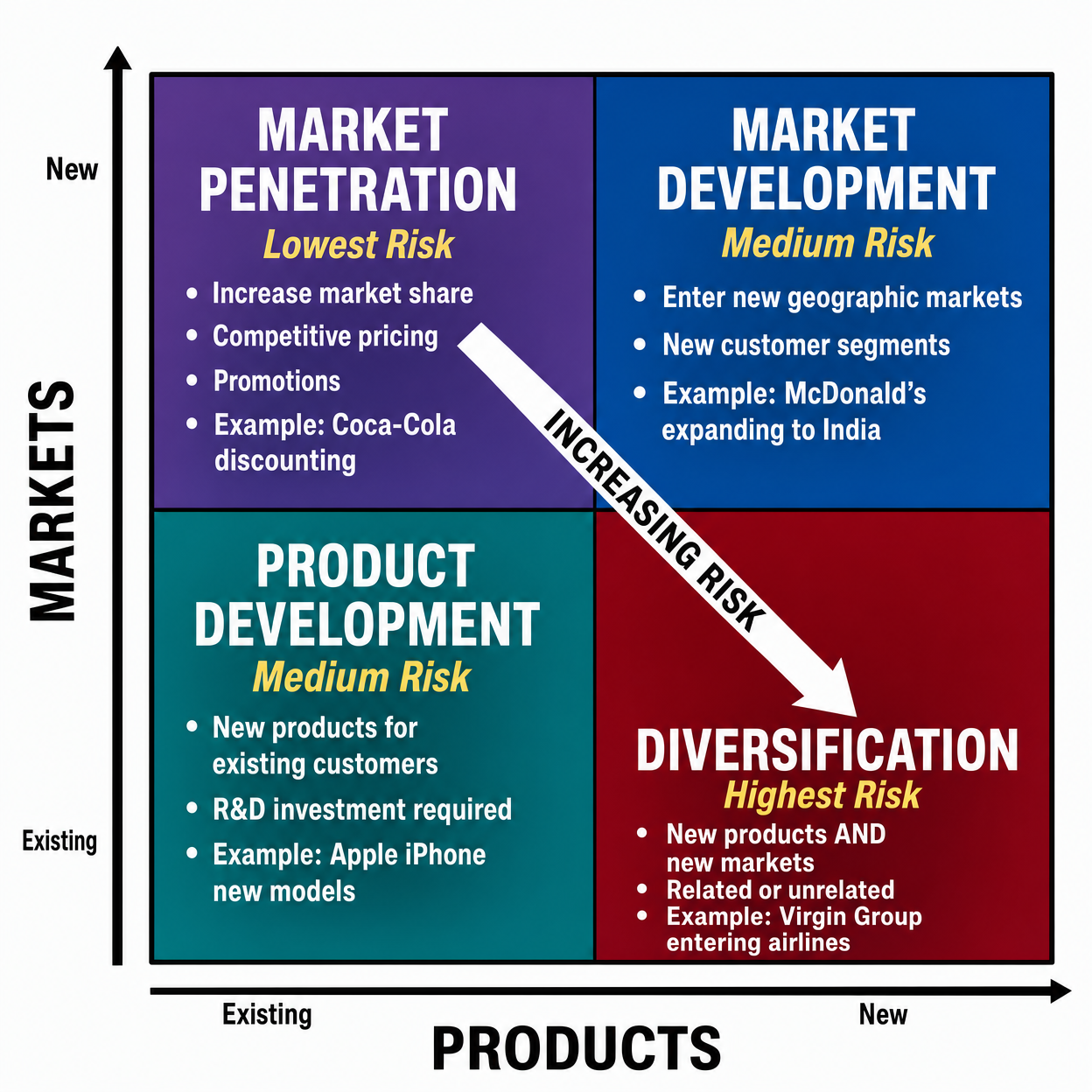 The Ansoff Product/Market Growth Matrix