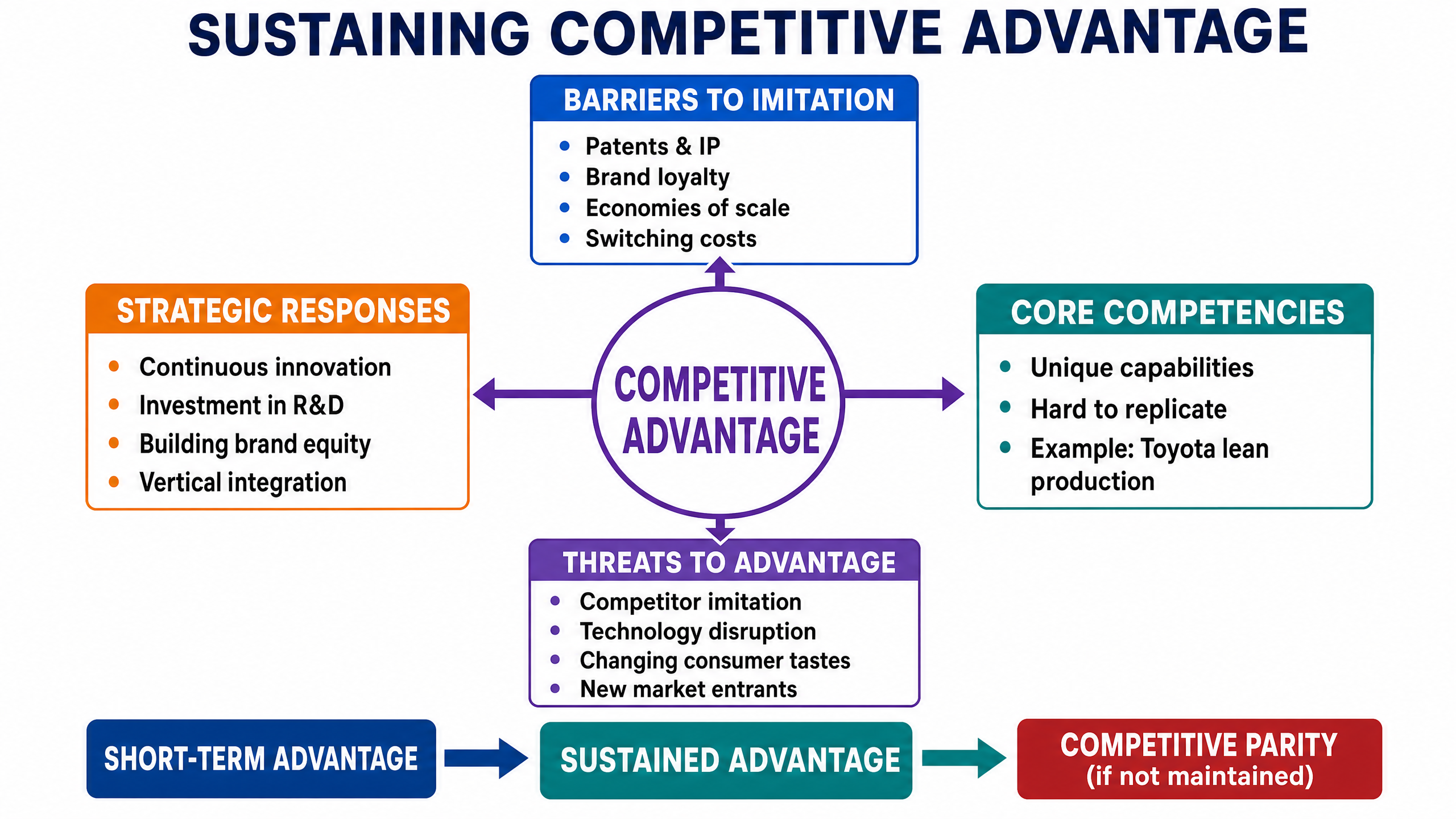 Sustaining Competitive Advantage: Barriers to Imitation and Core Competencies