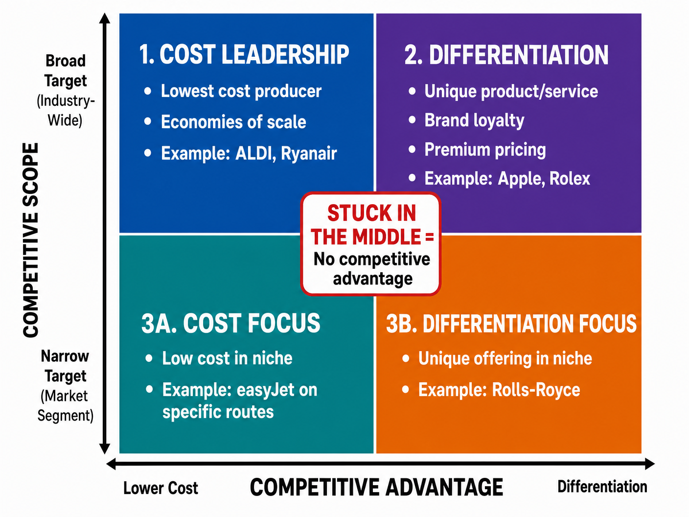 Michael Porter's Generic Competitive Positioning Strategies