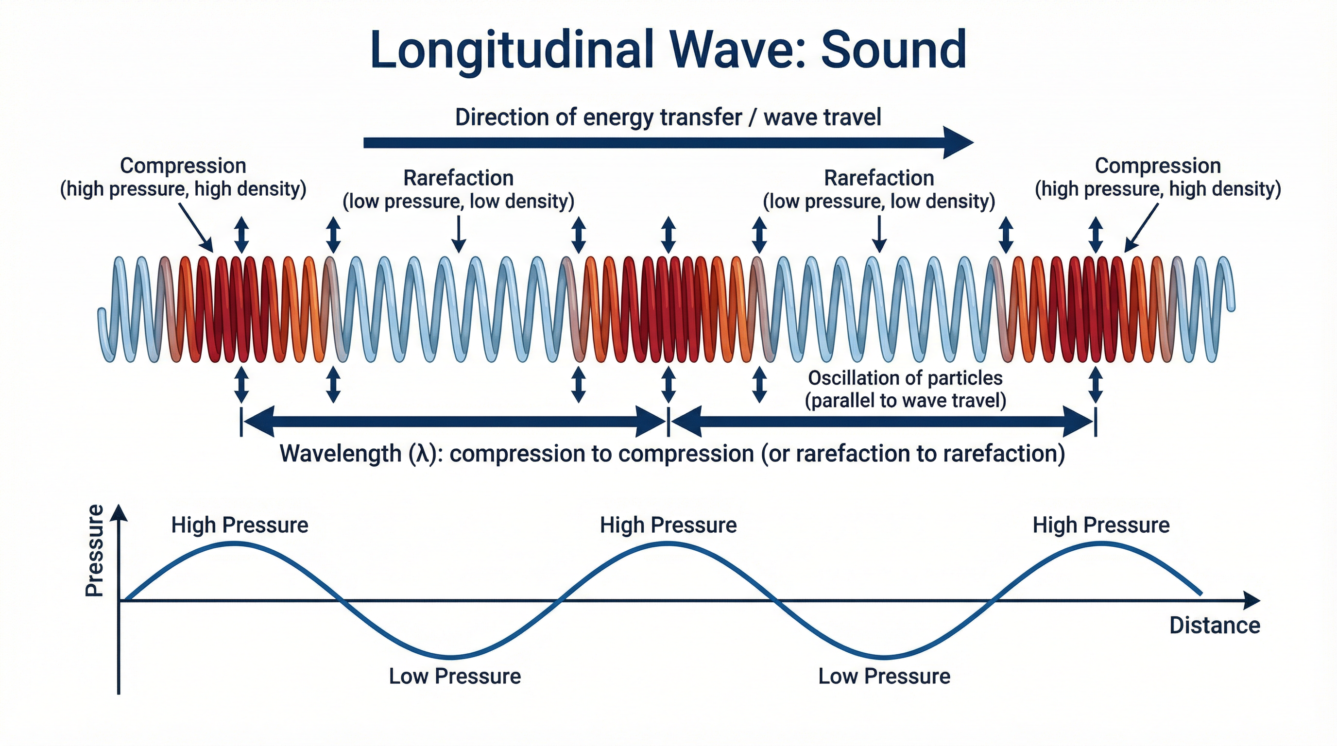 Longitudinal Wave: Sound — compressions, rarefactions, and the pressure-distance relationship