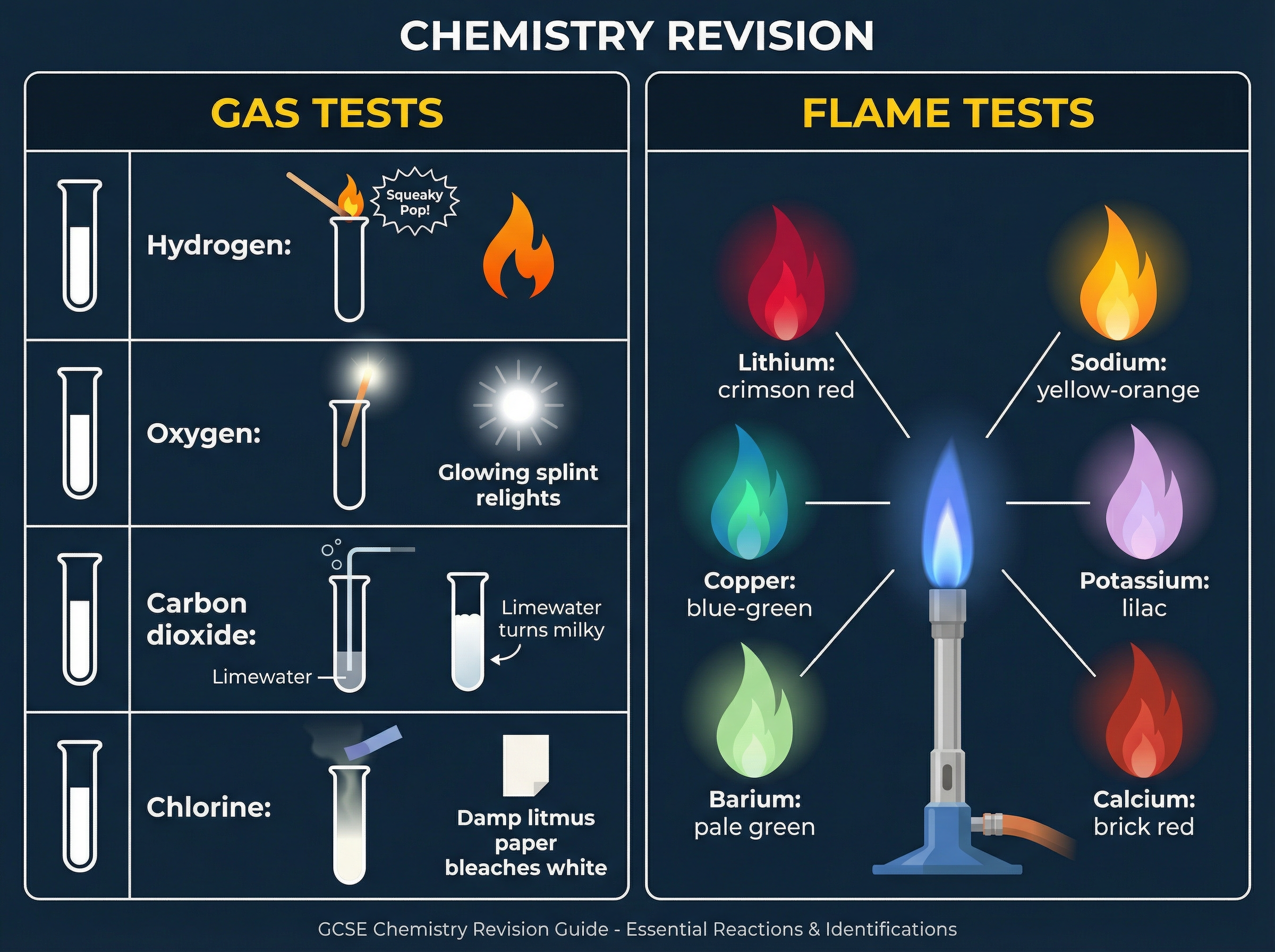 Identification Tests: Gases and Flame Colours