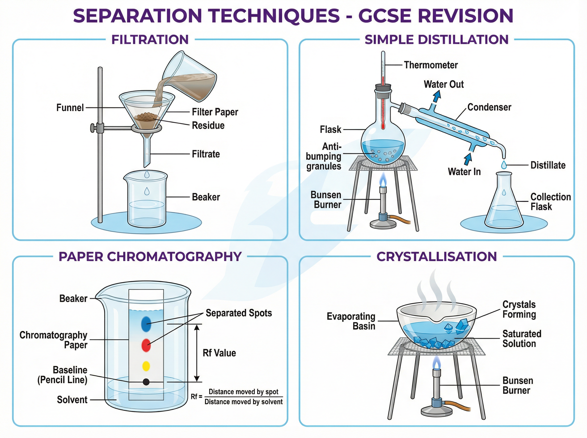 The Four Core Separation Techniques