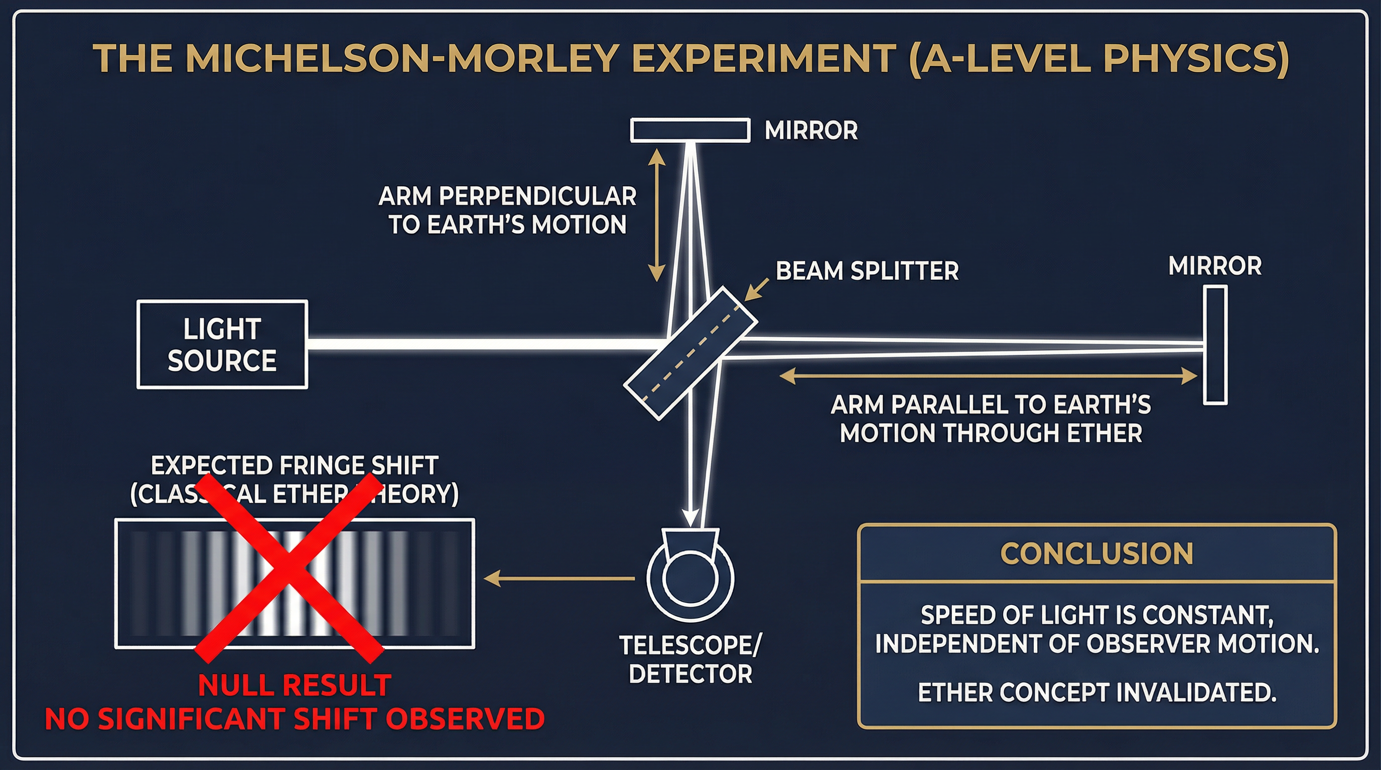 The Michelson-Morley Interferometer