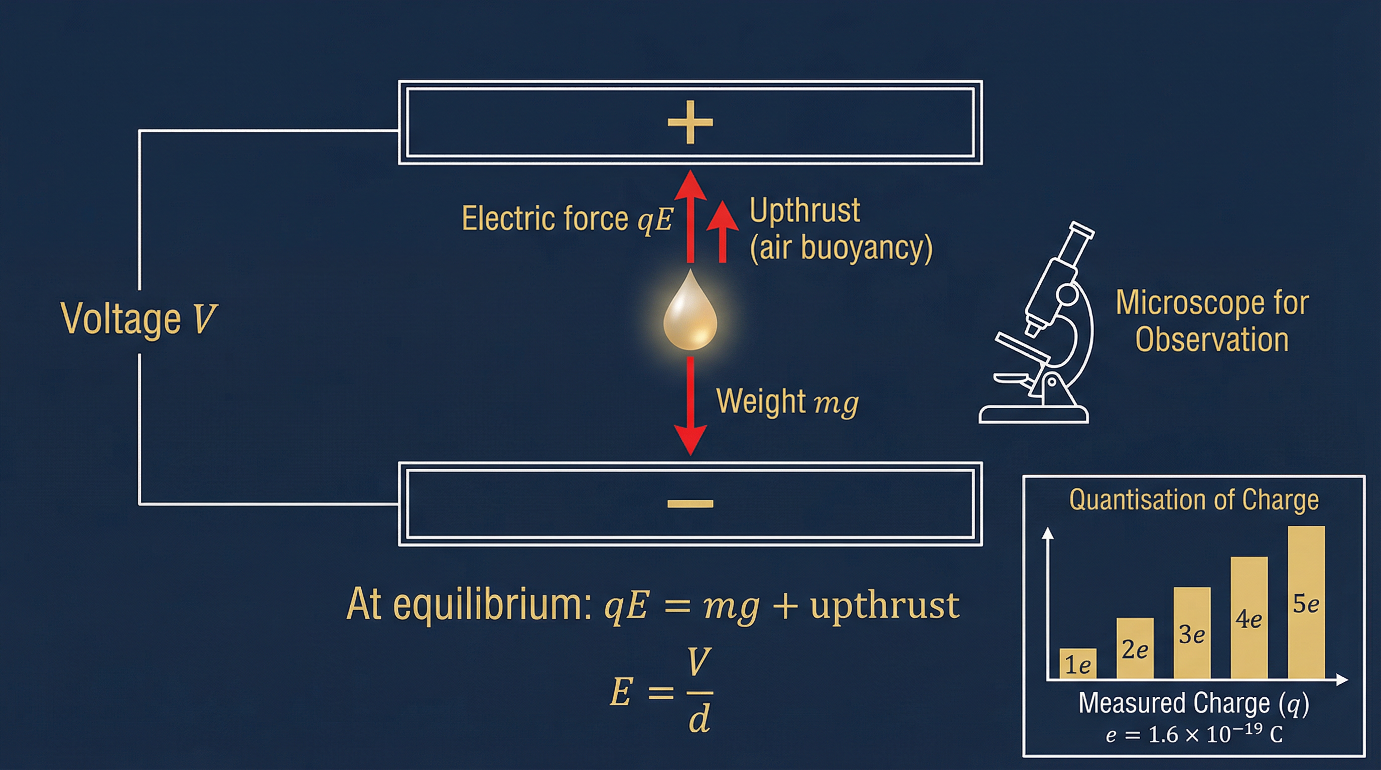 Millikan's Oil Drop Experiment
