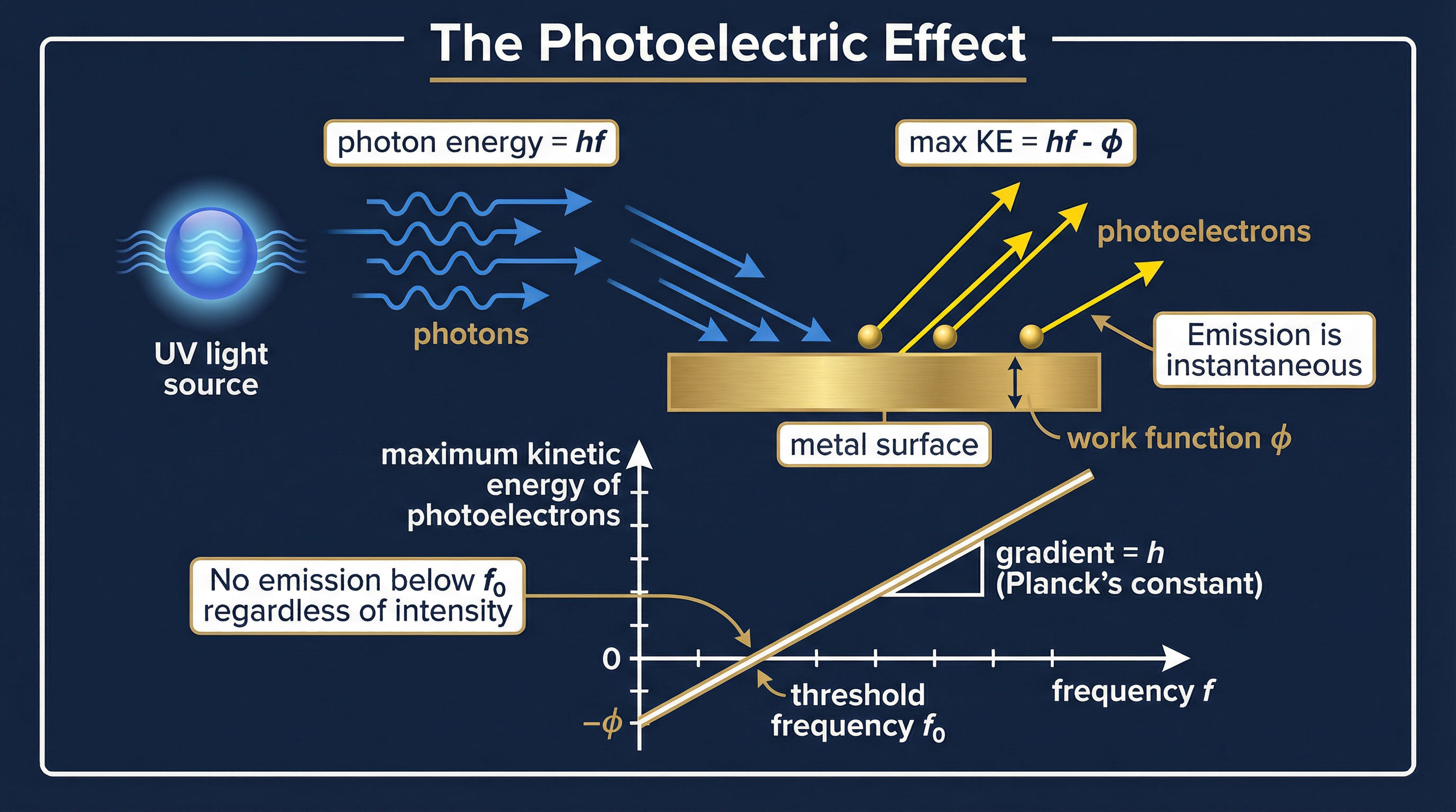 The Photoelectric Effect