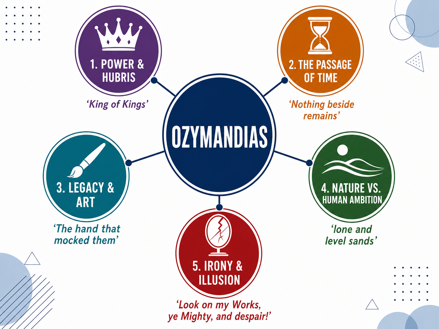 Key Themes in Ozymandias