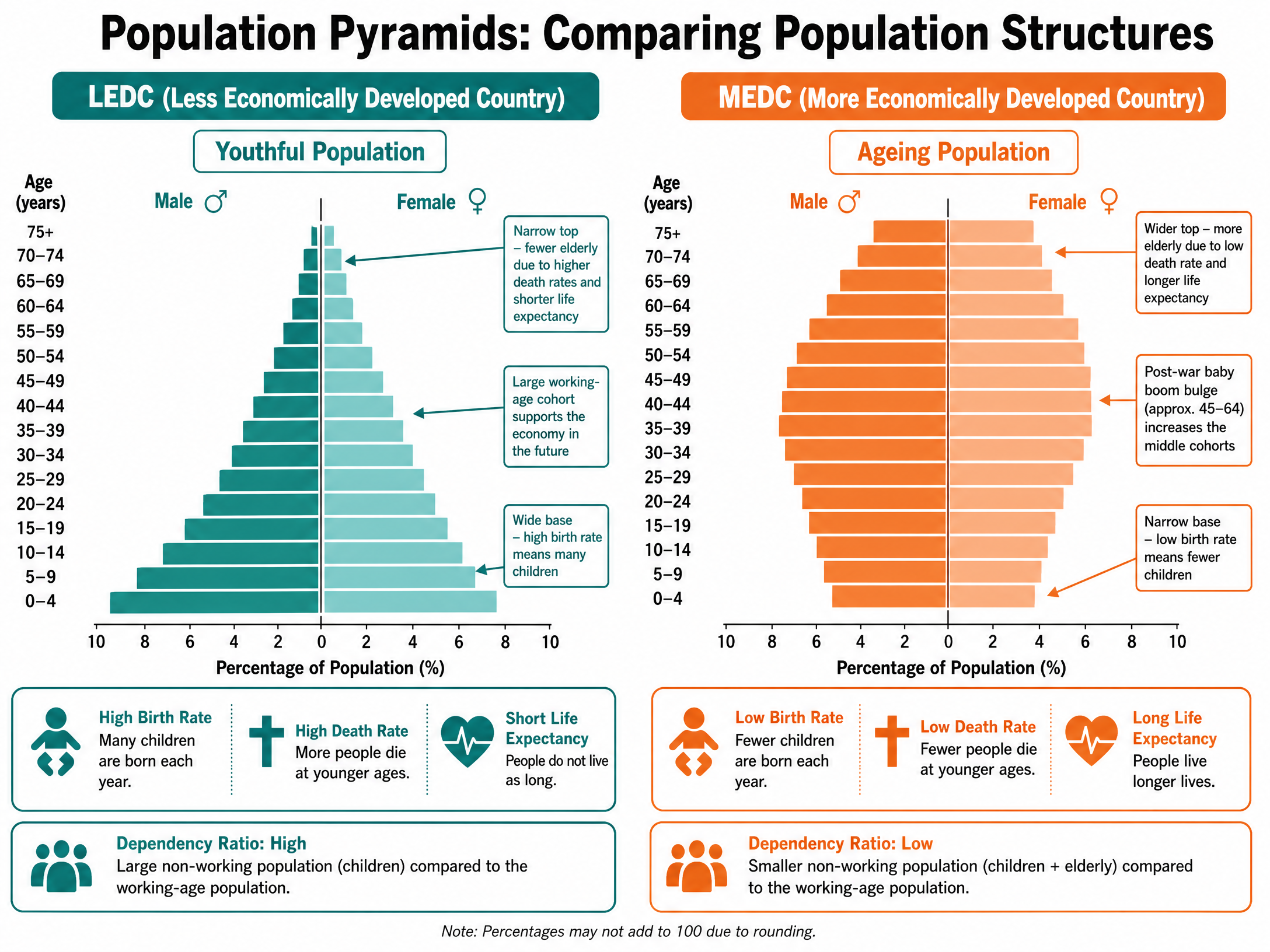 Comparing population structures.