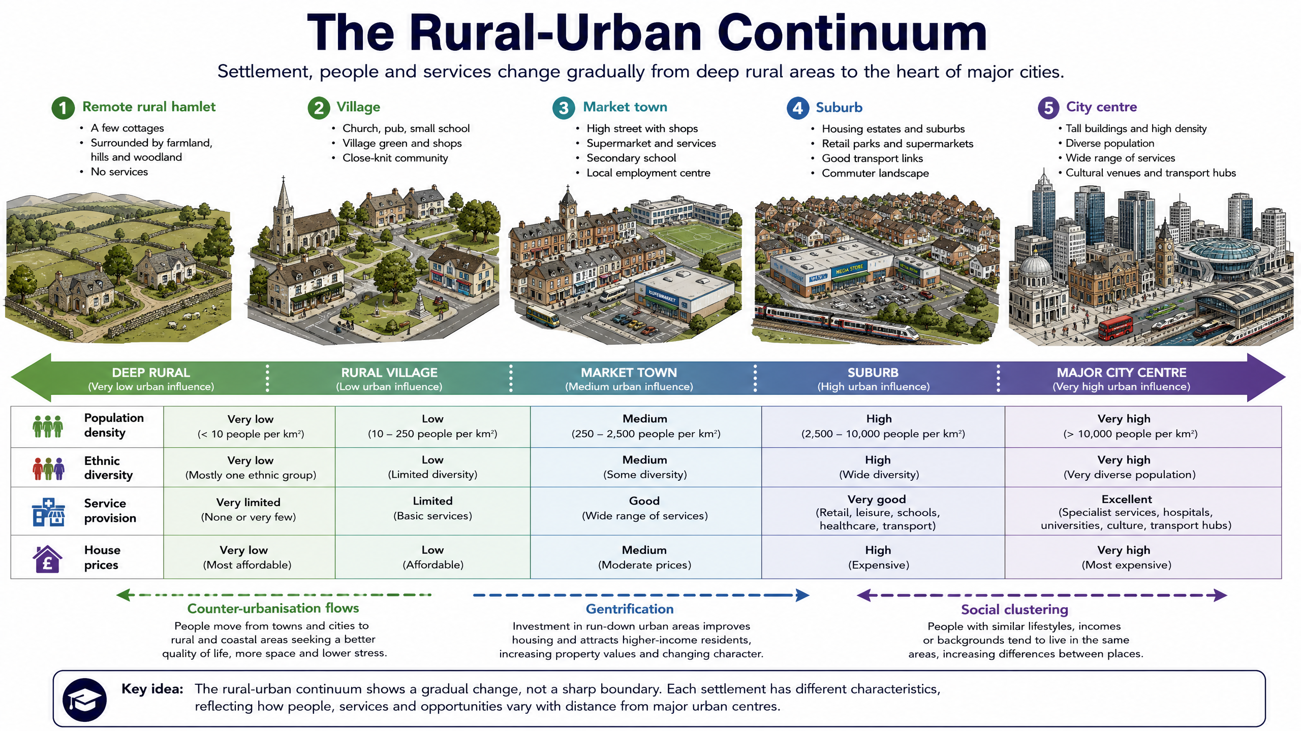 The Rural-Urban Continuum.
