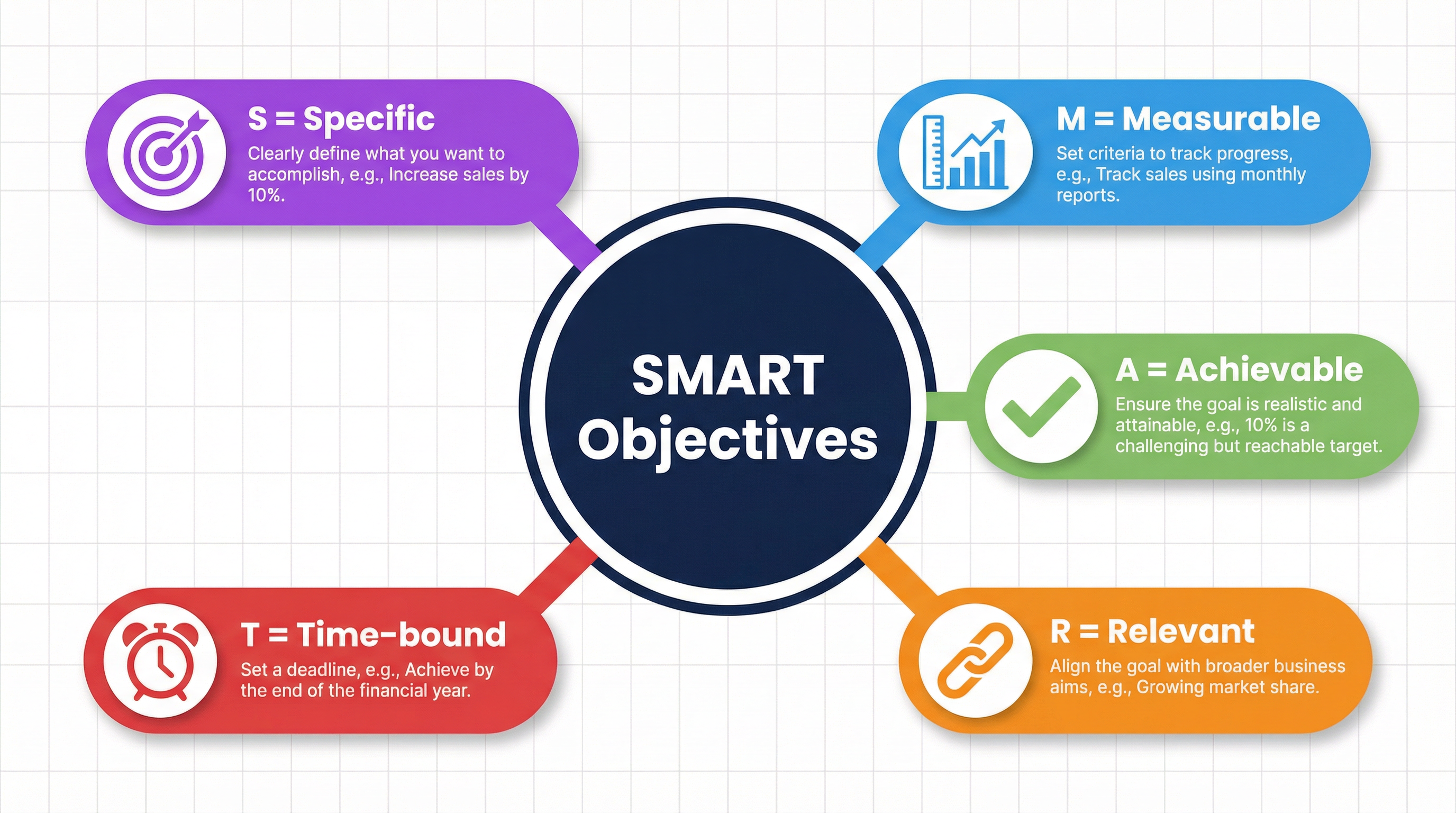 The SMART framework for setting objectives.