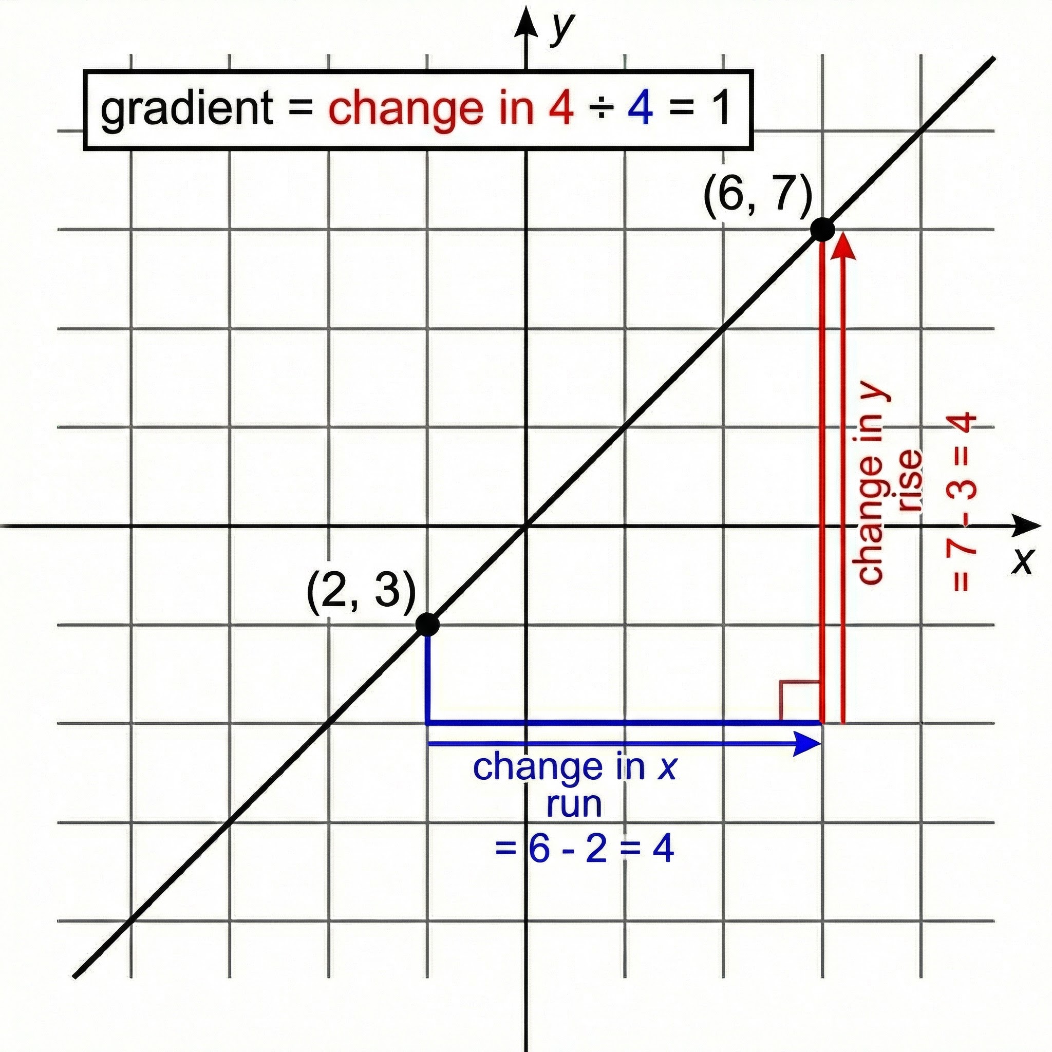Calculating Gradient: Rise over Run