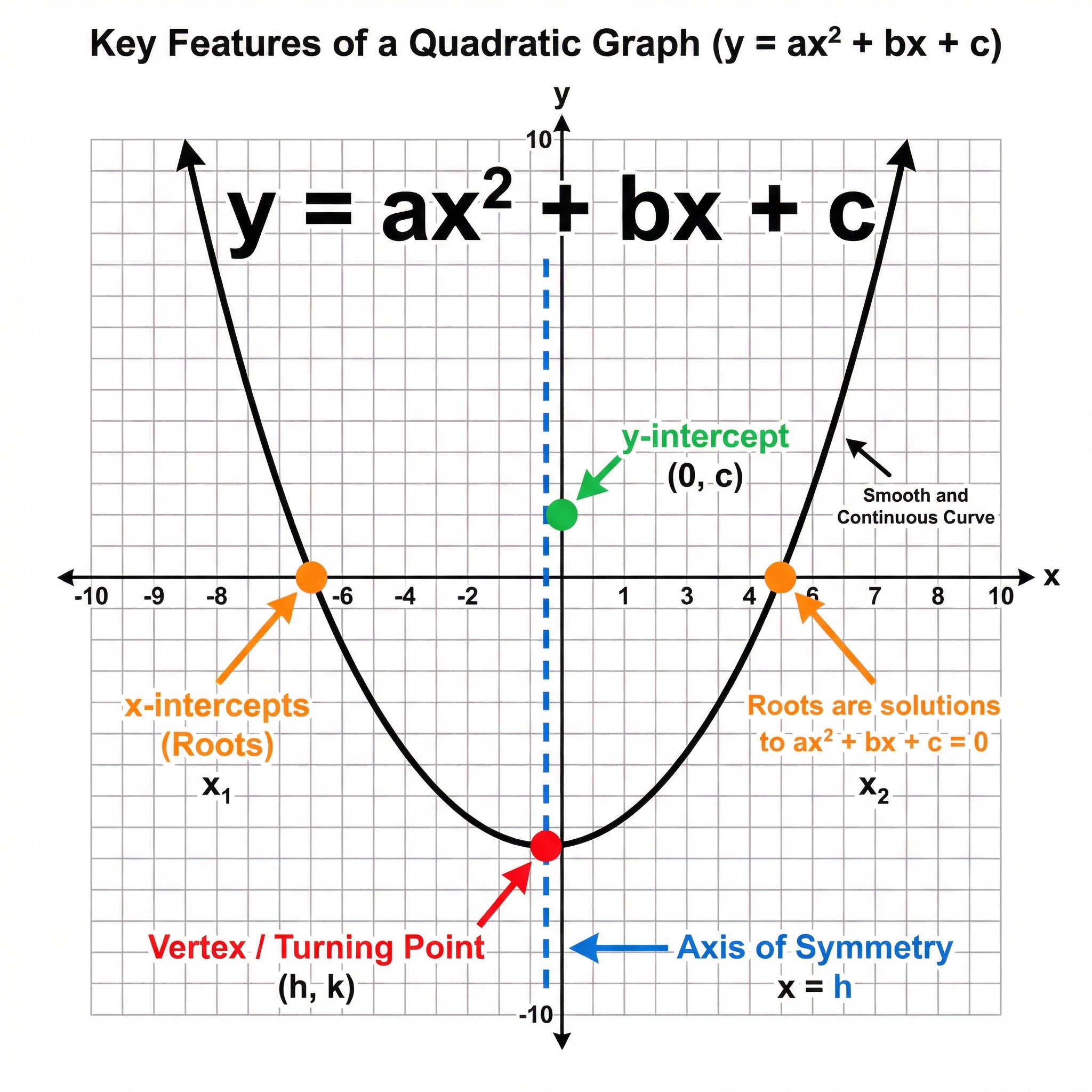Key Features of a Quadratic Graph
