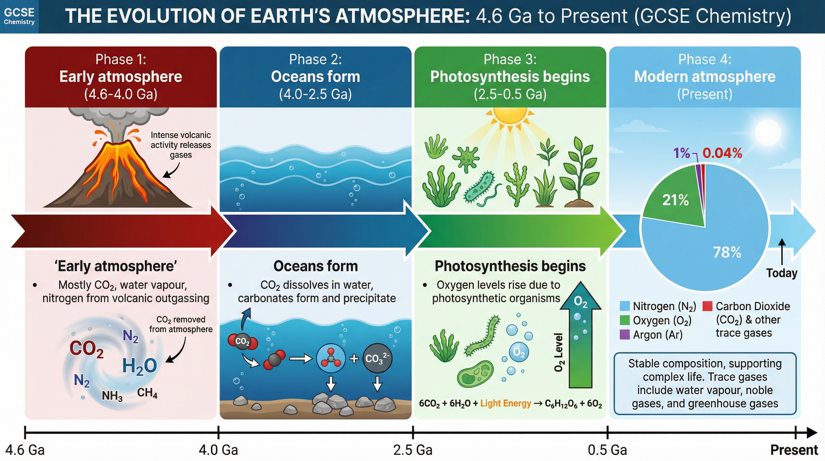 Timeline of Atmospheric Evolution