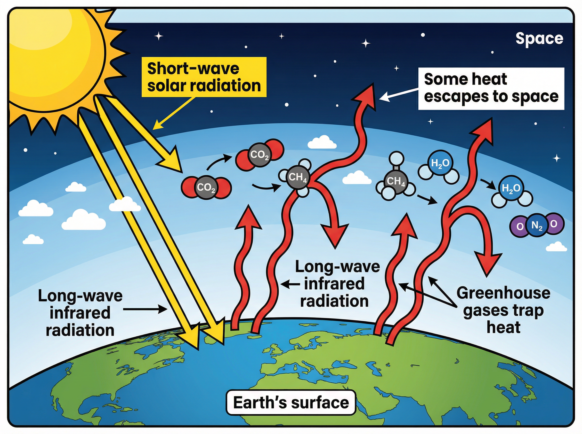 The Mechanism of the Greenhouse Effect