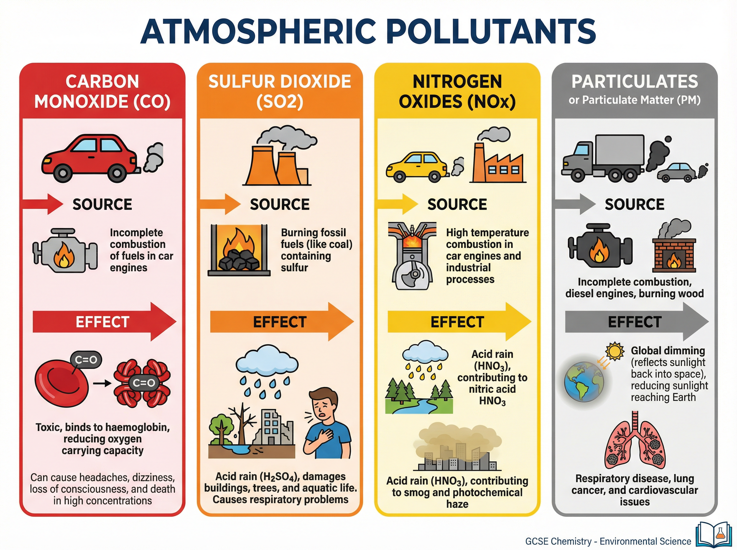 Common Atmospheric Pollutants