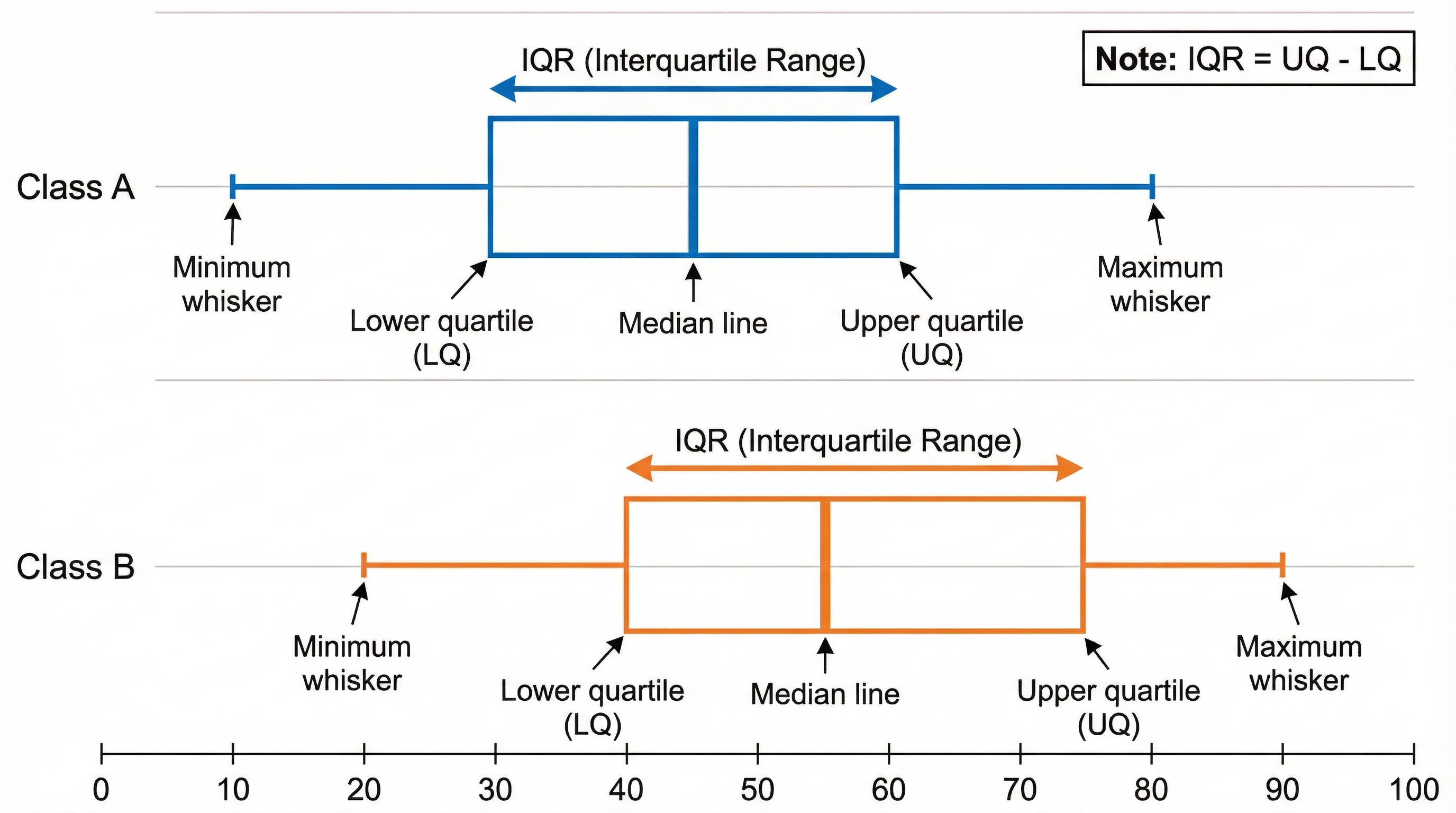Comparing two datasets using box plots.
