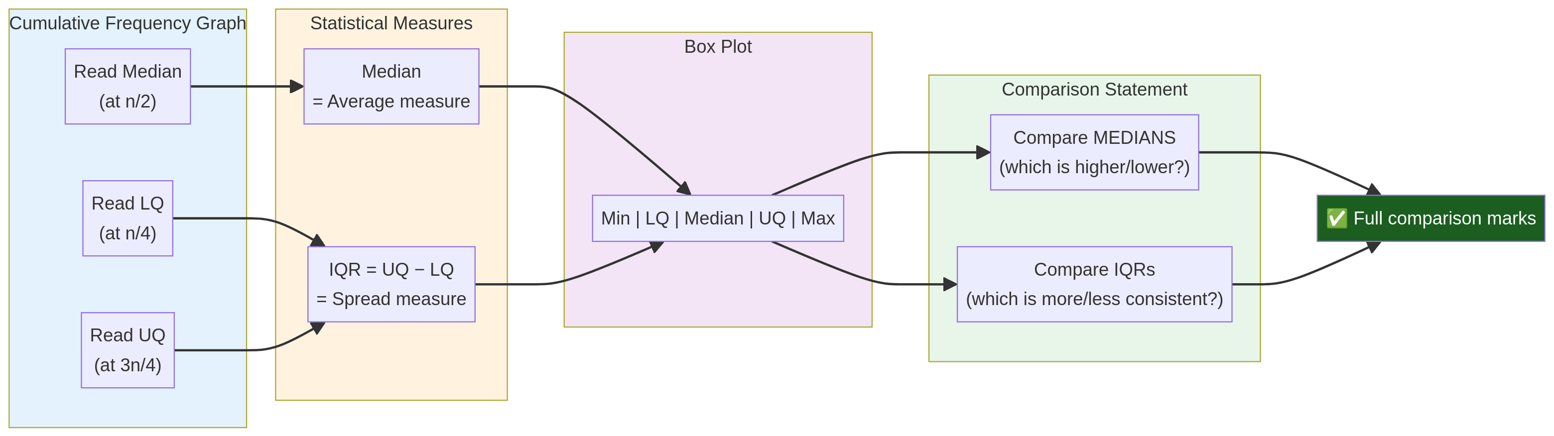 Concept Map for Comparison Questions