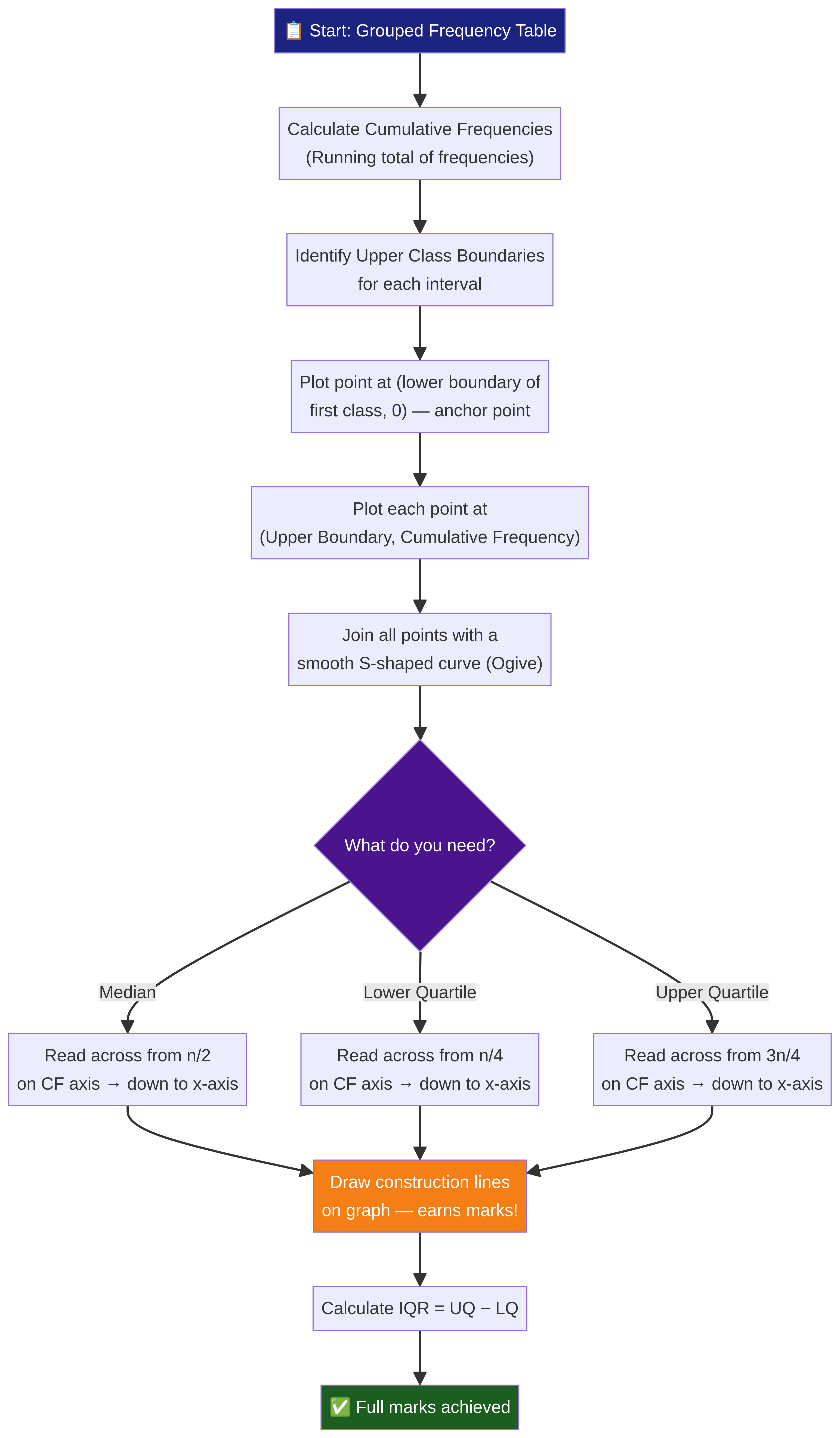 Flowchart for Cumulative Frequency Analysis
