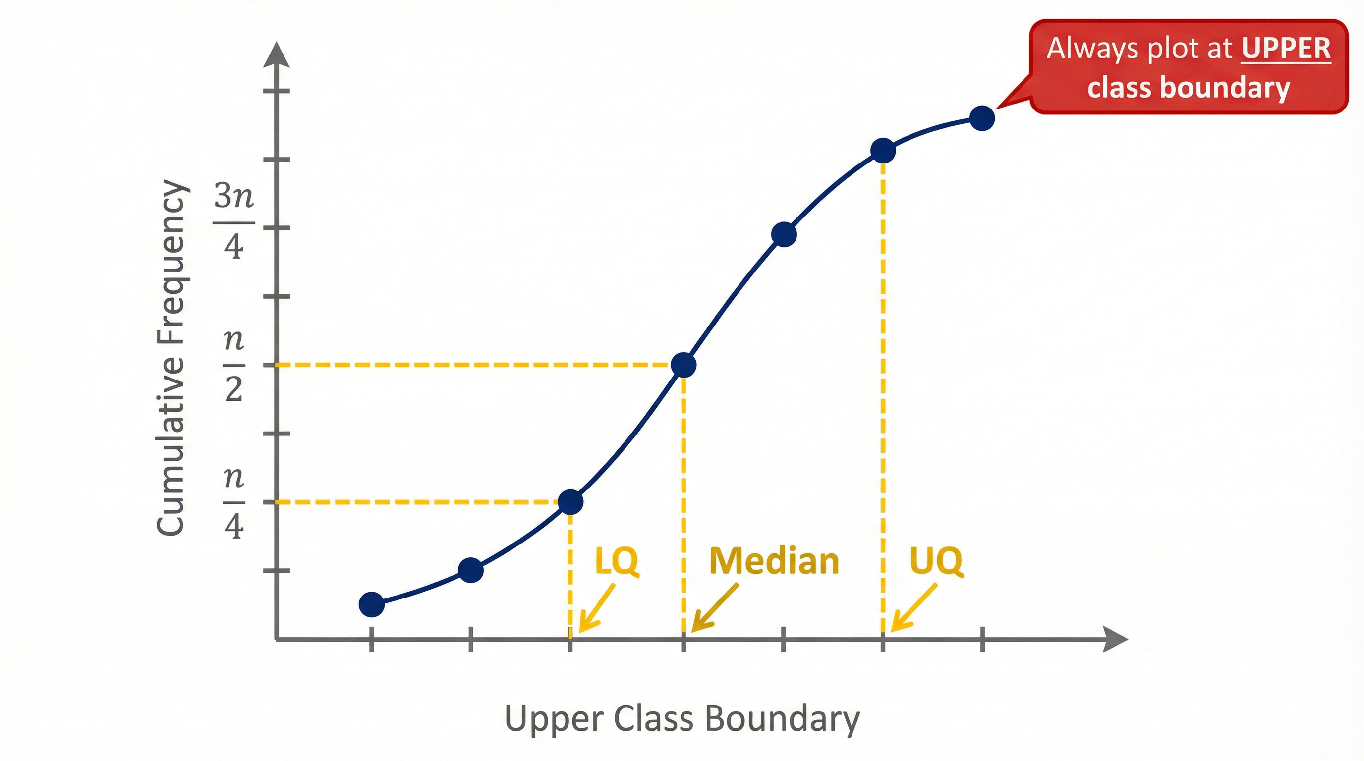 Constructing and interpreting a cumulative frequency curve (ogive).