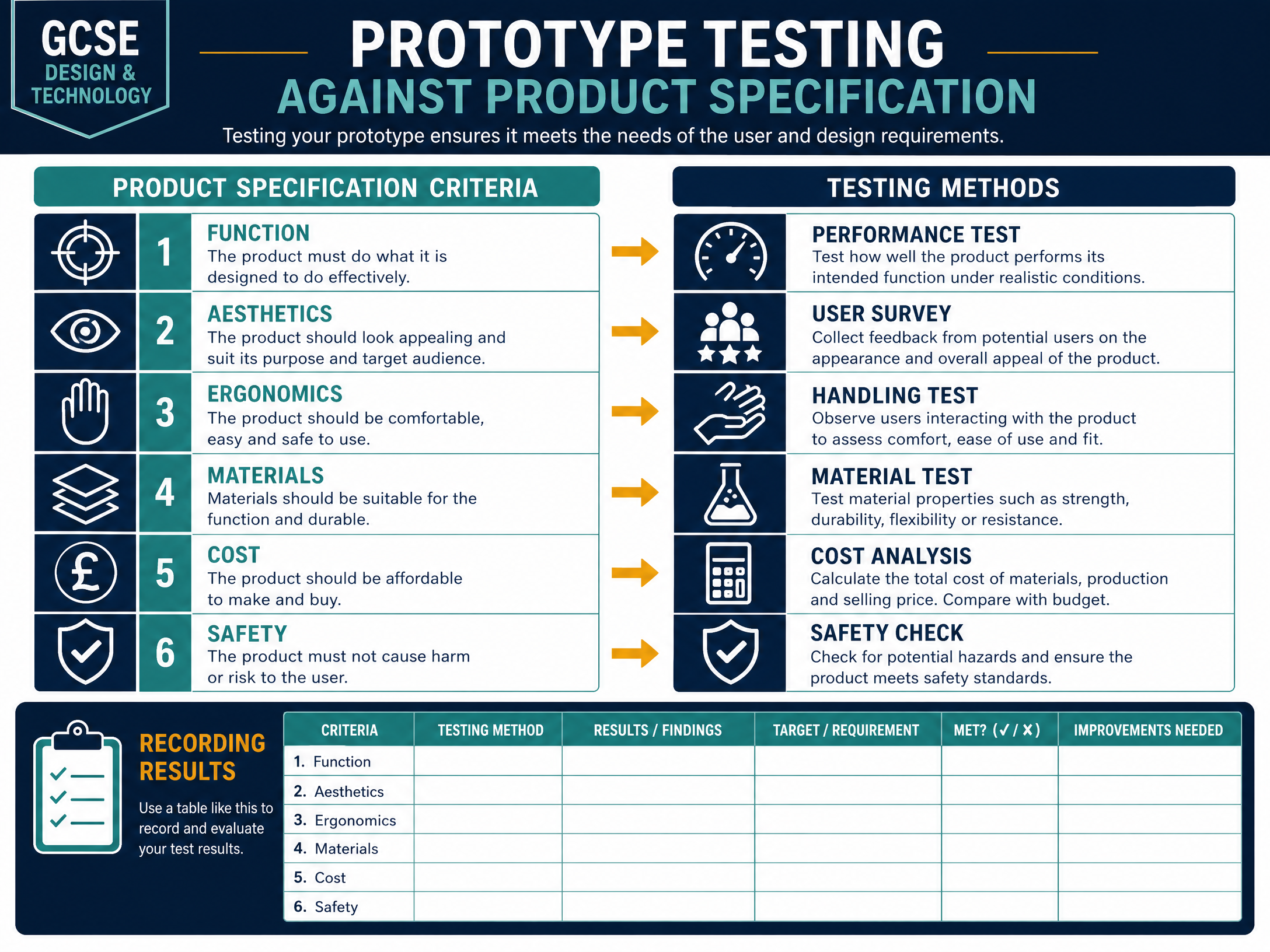 Prototype Testing Methods Mapping