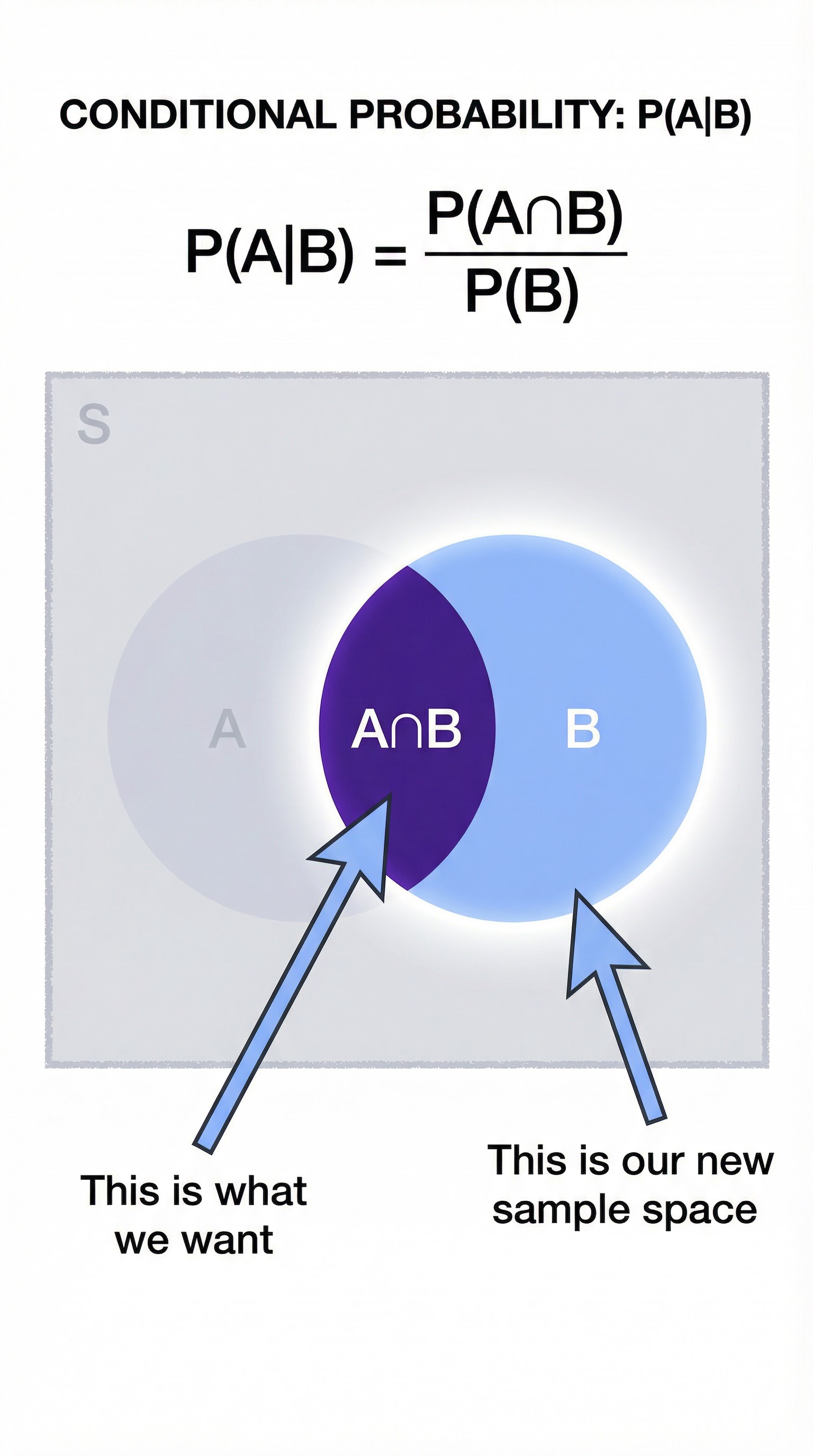 Visual explanation of conditional probability P(A|B).