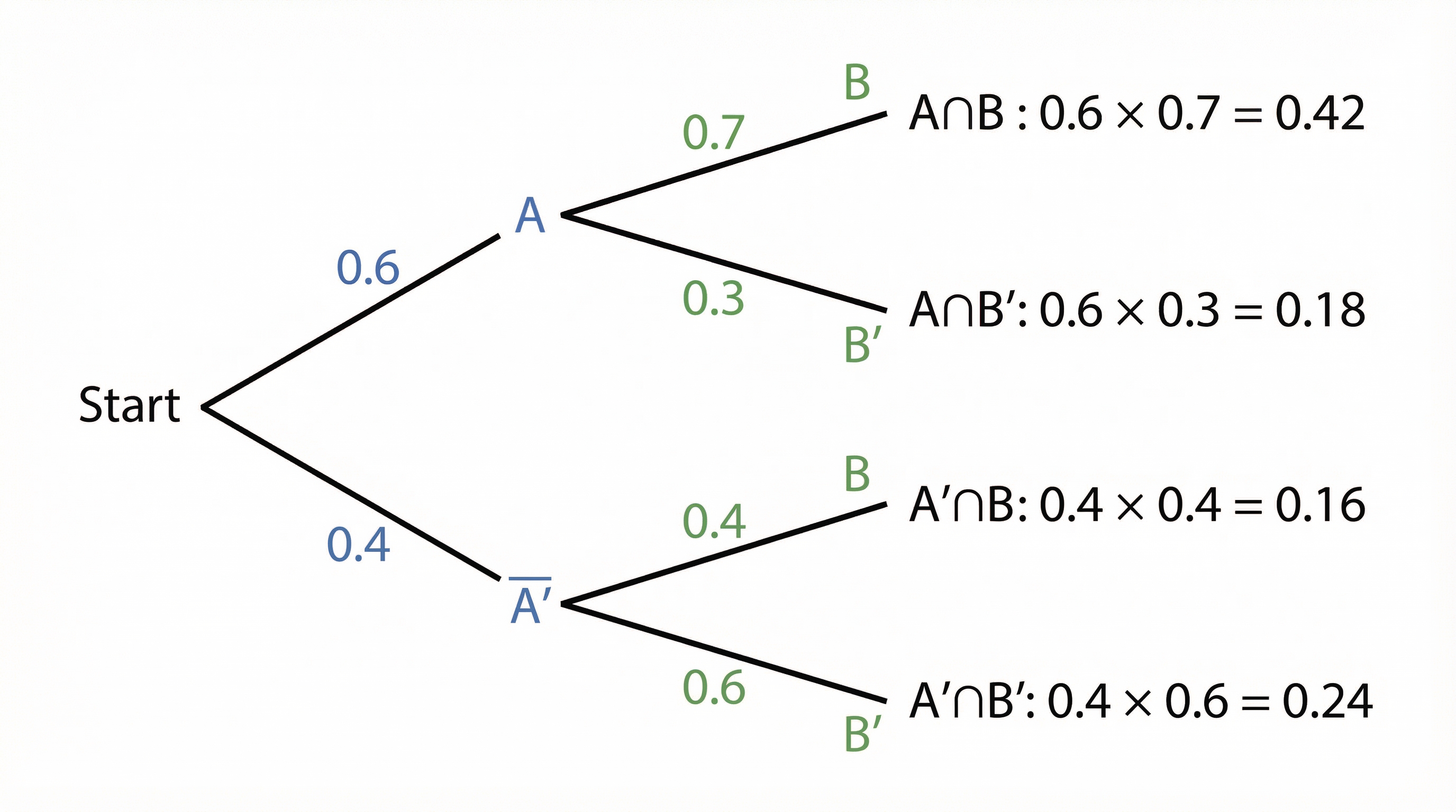 A tree diagram illustrating a two-stage experiment without replacement.