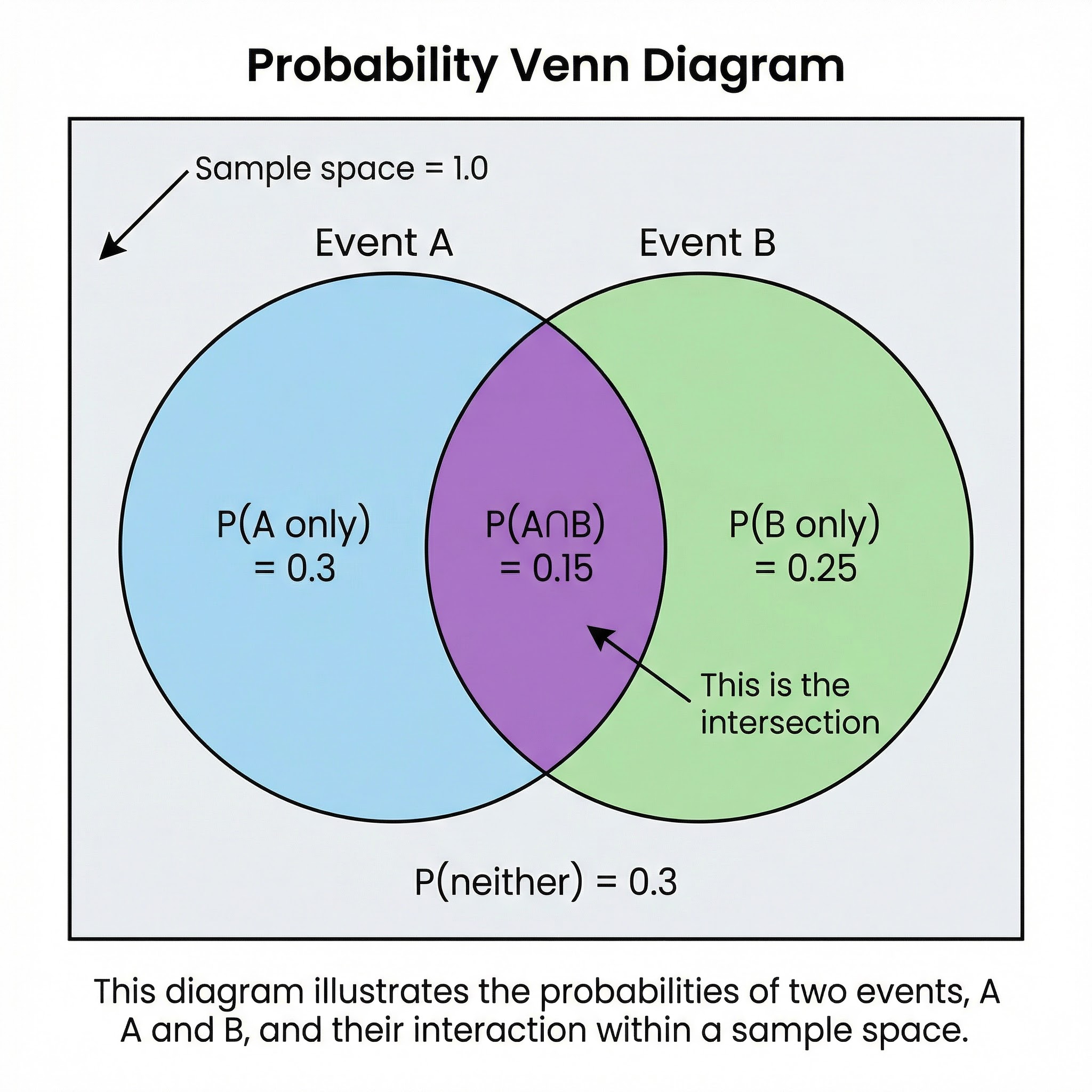 A Venn diagram illustrating the probabilities of two events, A and B.