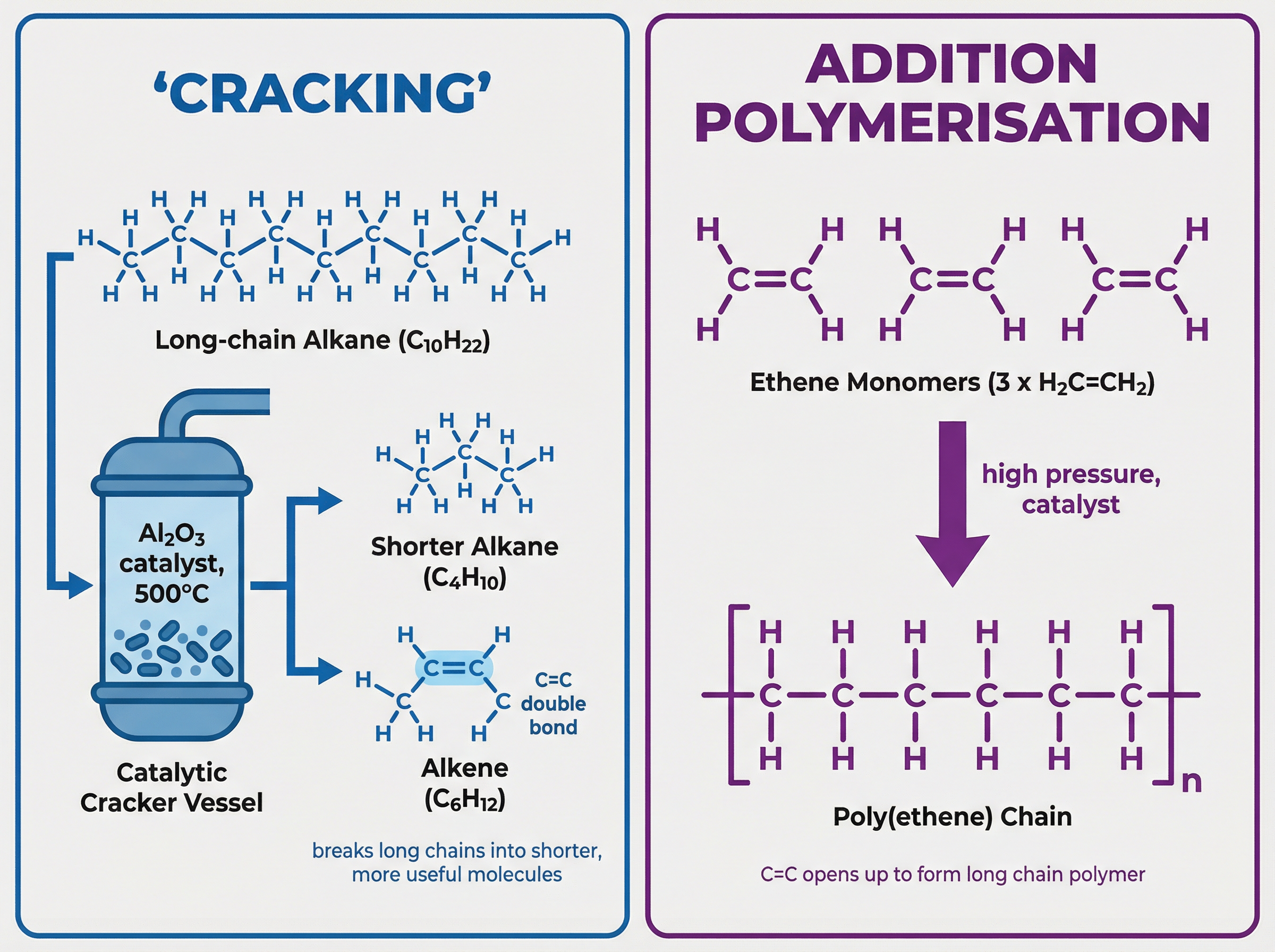 Cracking and Polymerisation Processes