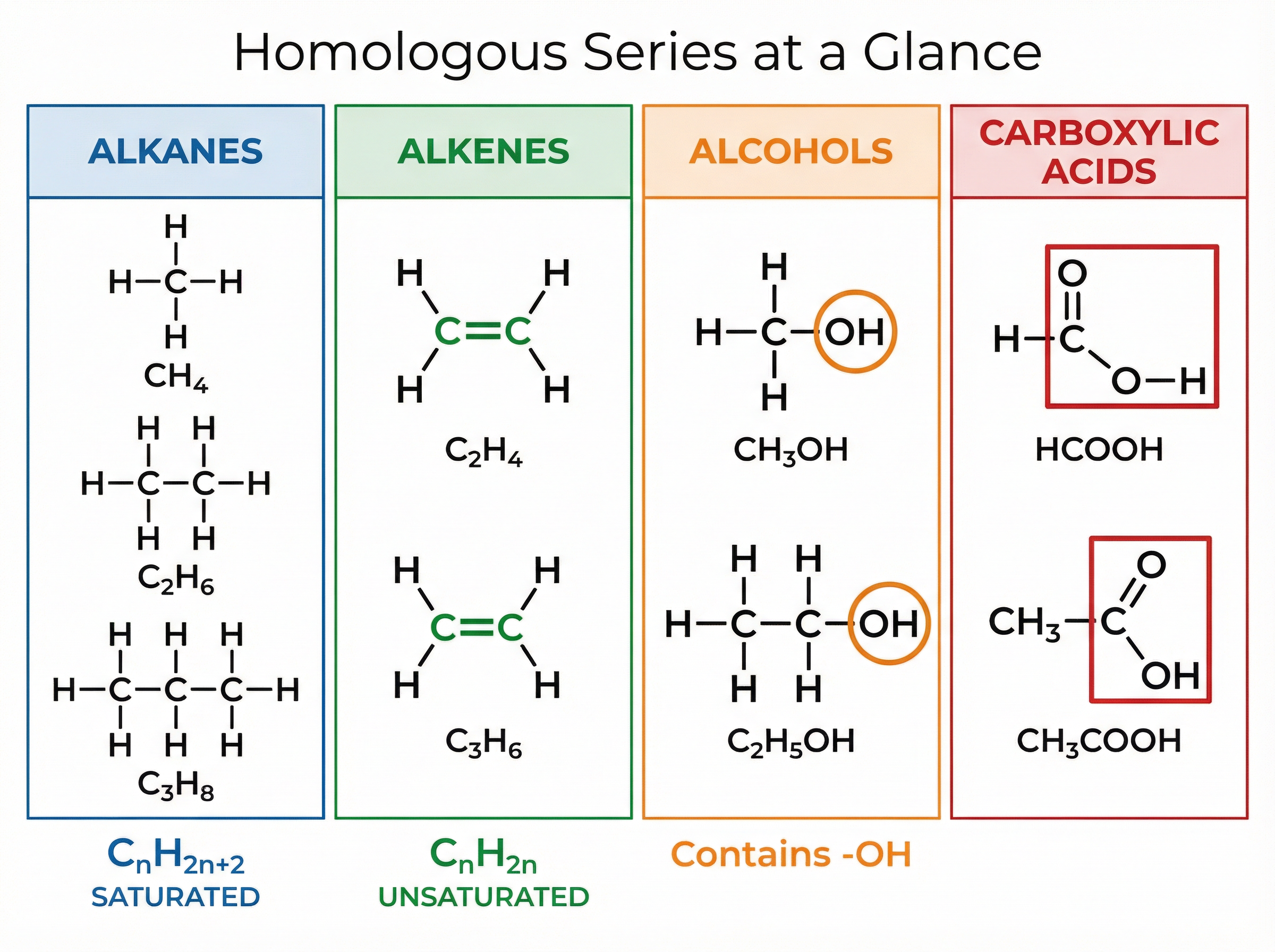 Homologous Series at a Glance