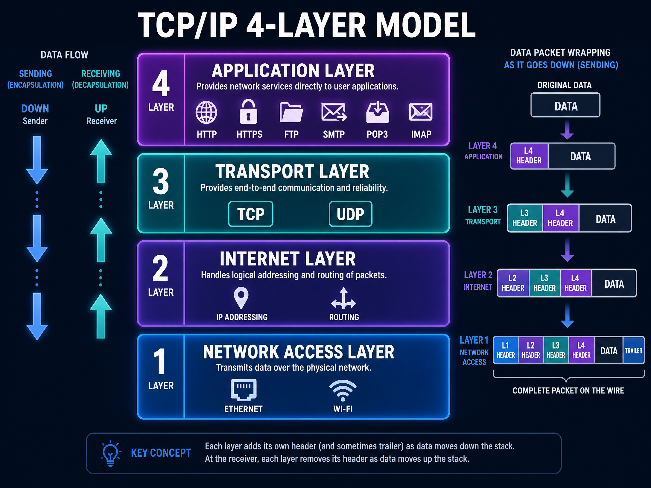 The TCP/IP 4-Layer Model