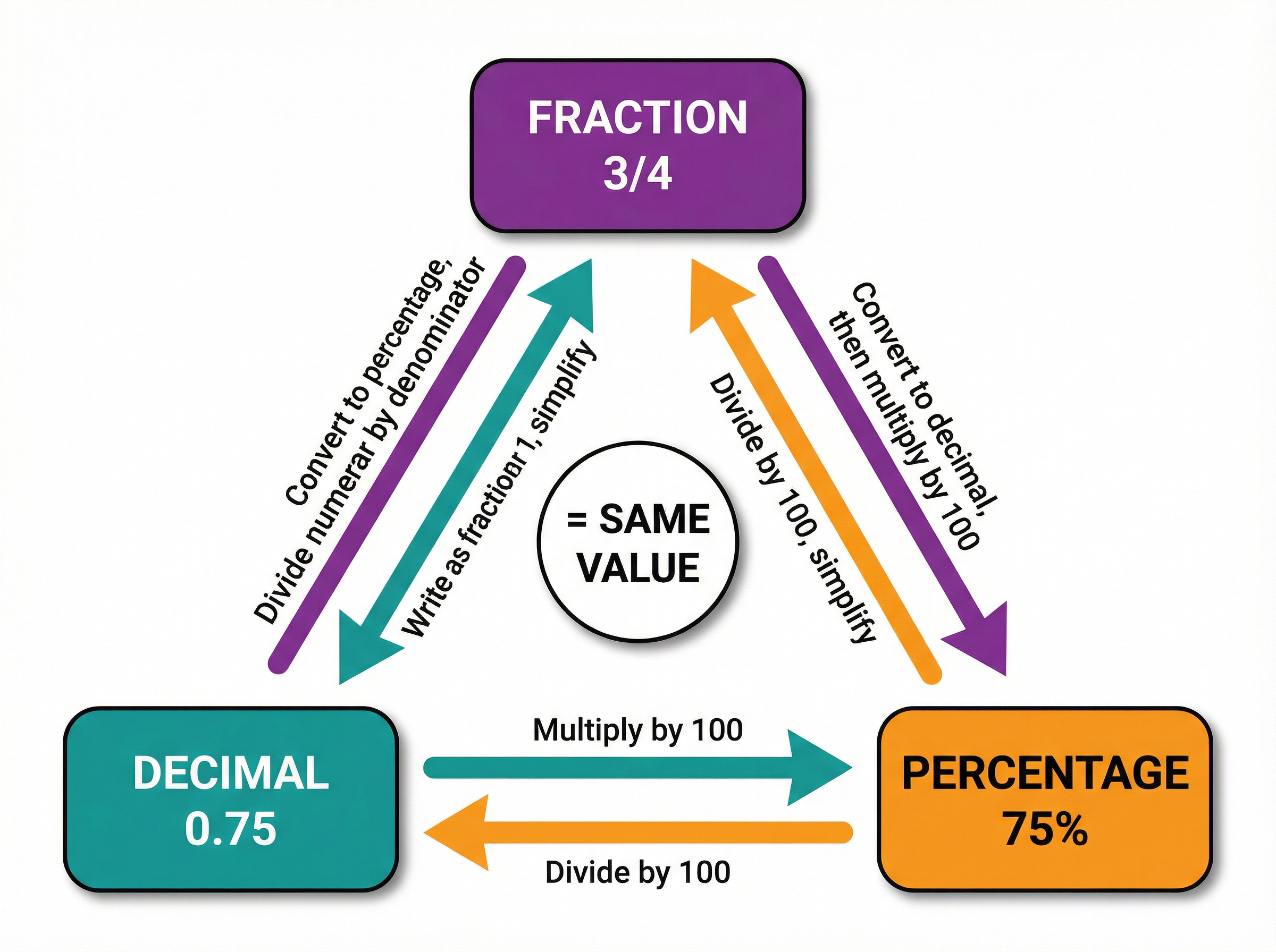 The FDP Conversion Triangle.