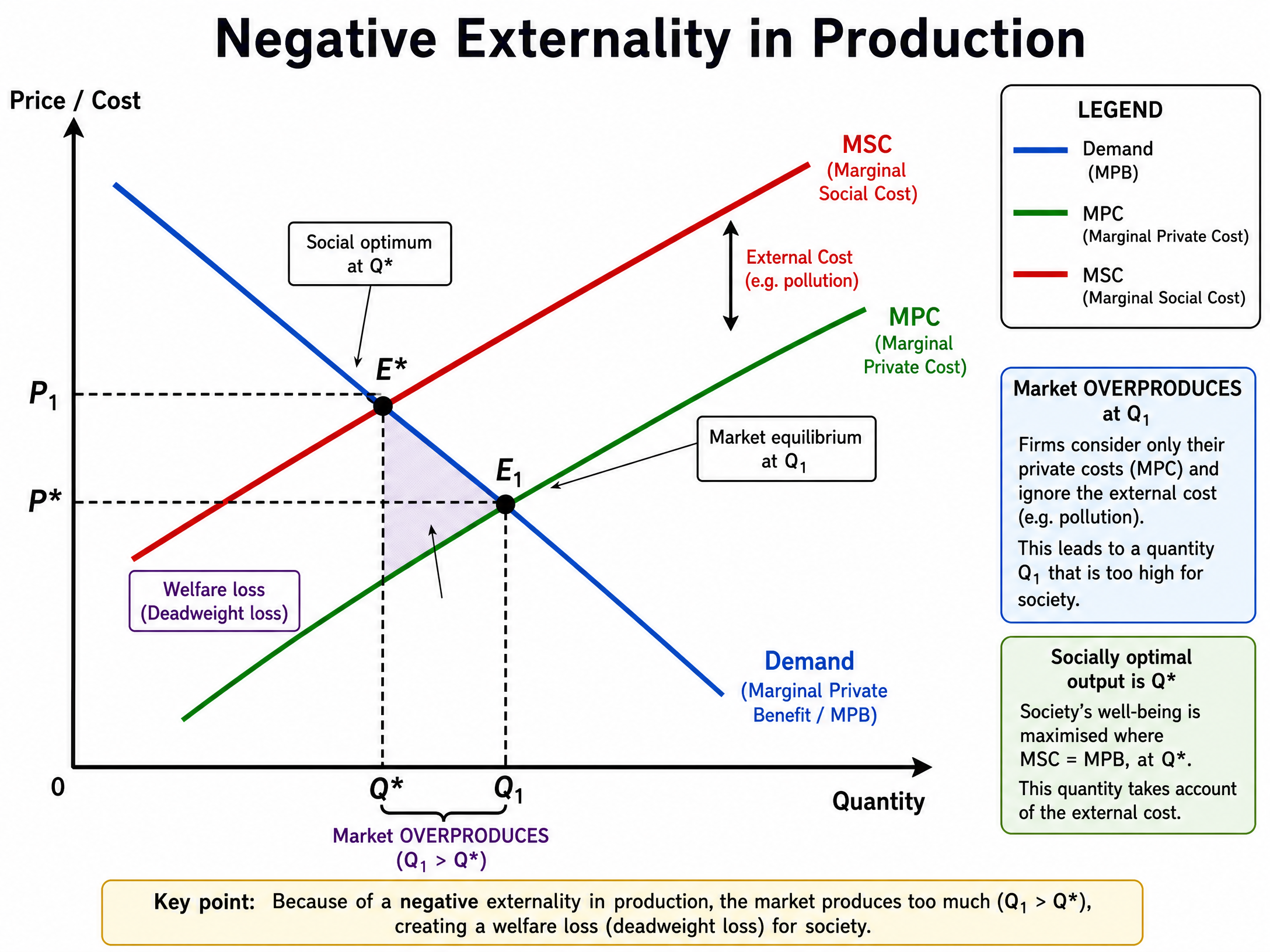 Negative Externality in Production Diagram